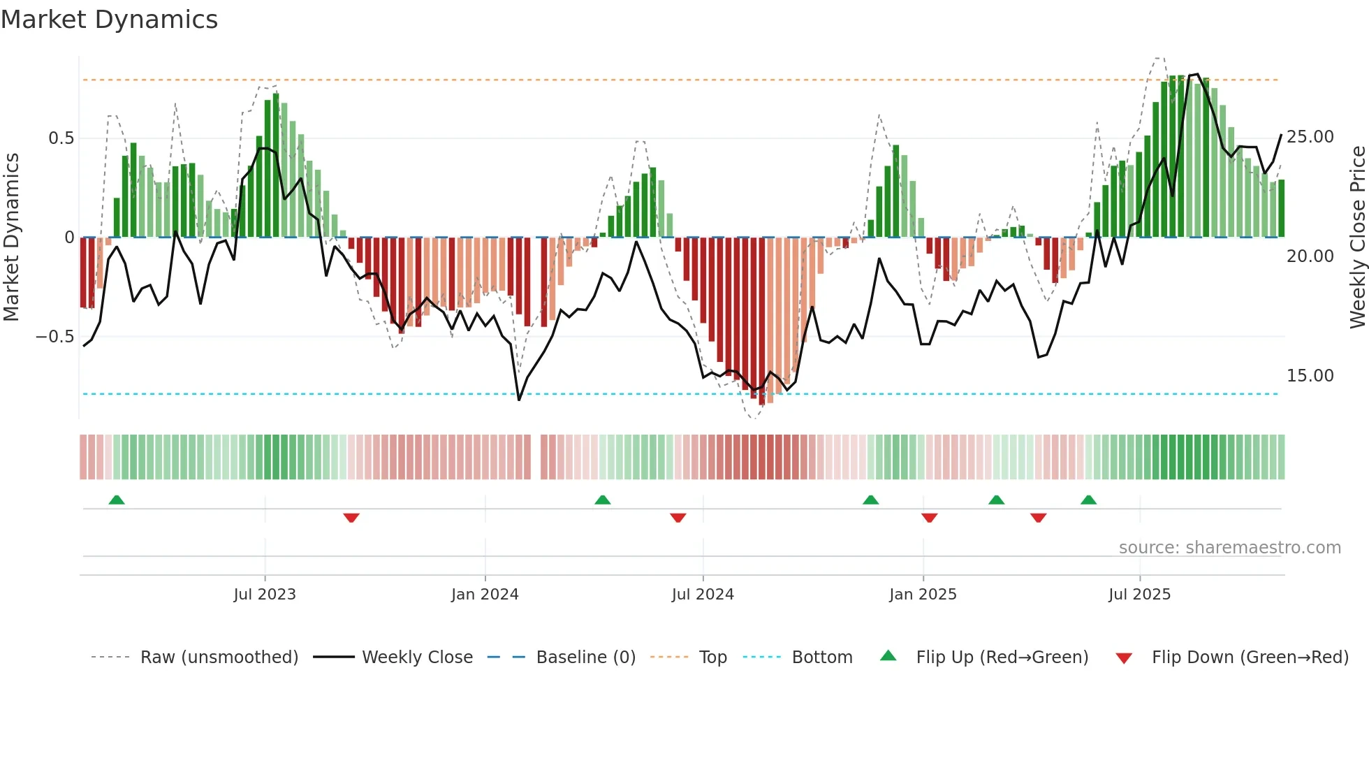 603611 weekly Market Dynamics chart
