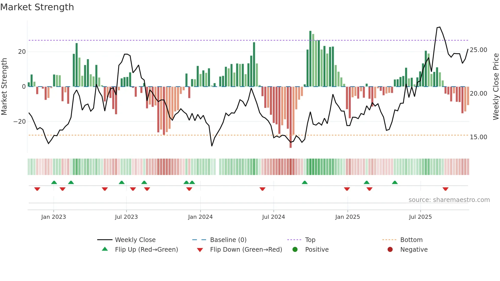 603611 weekly Market Strength chart