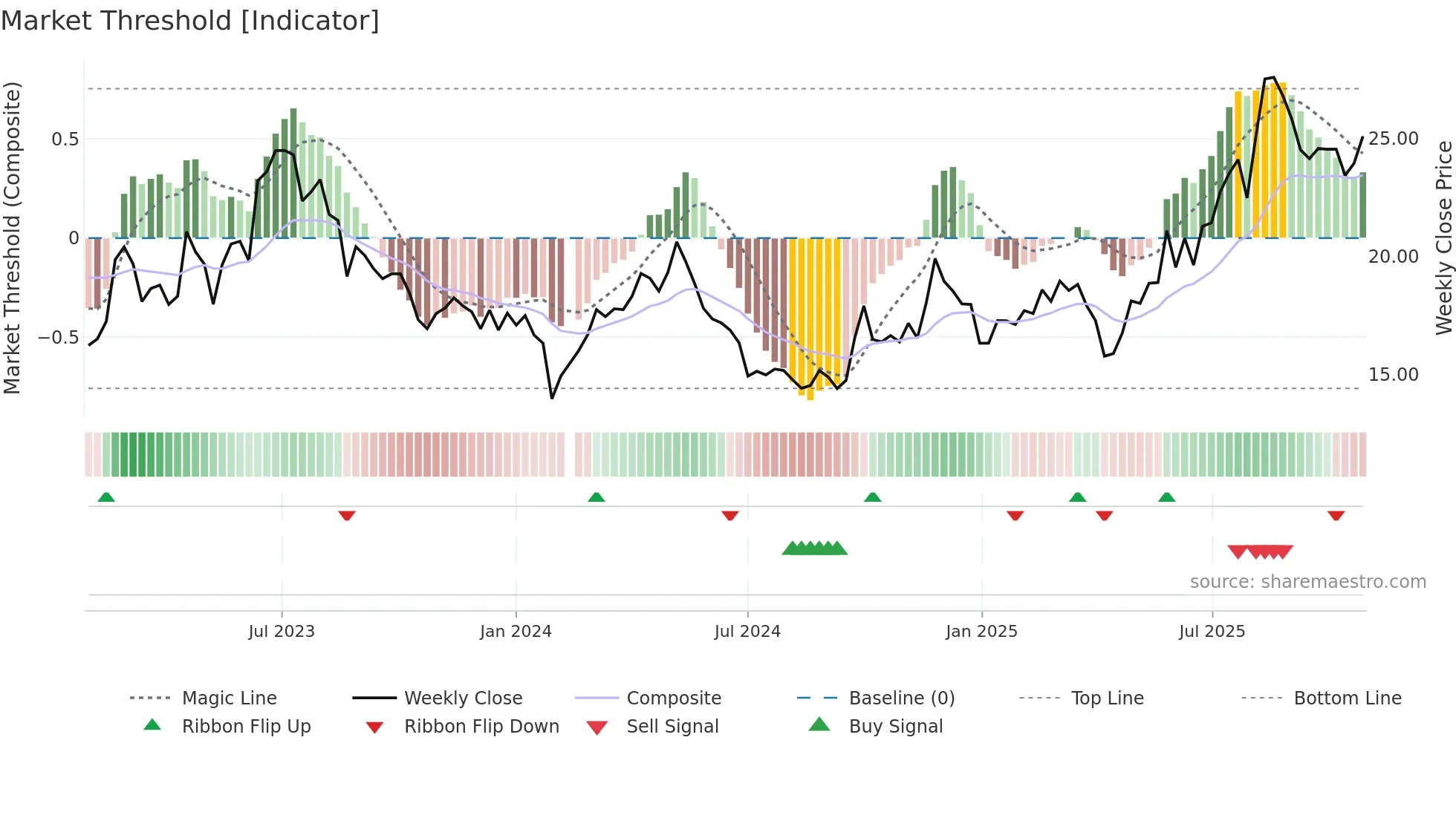 603611 weekly Market Threshold chart