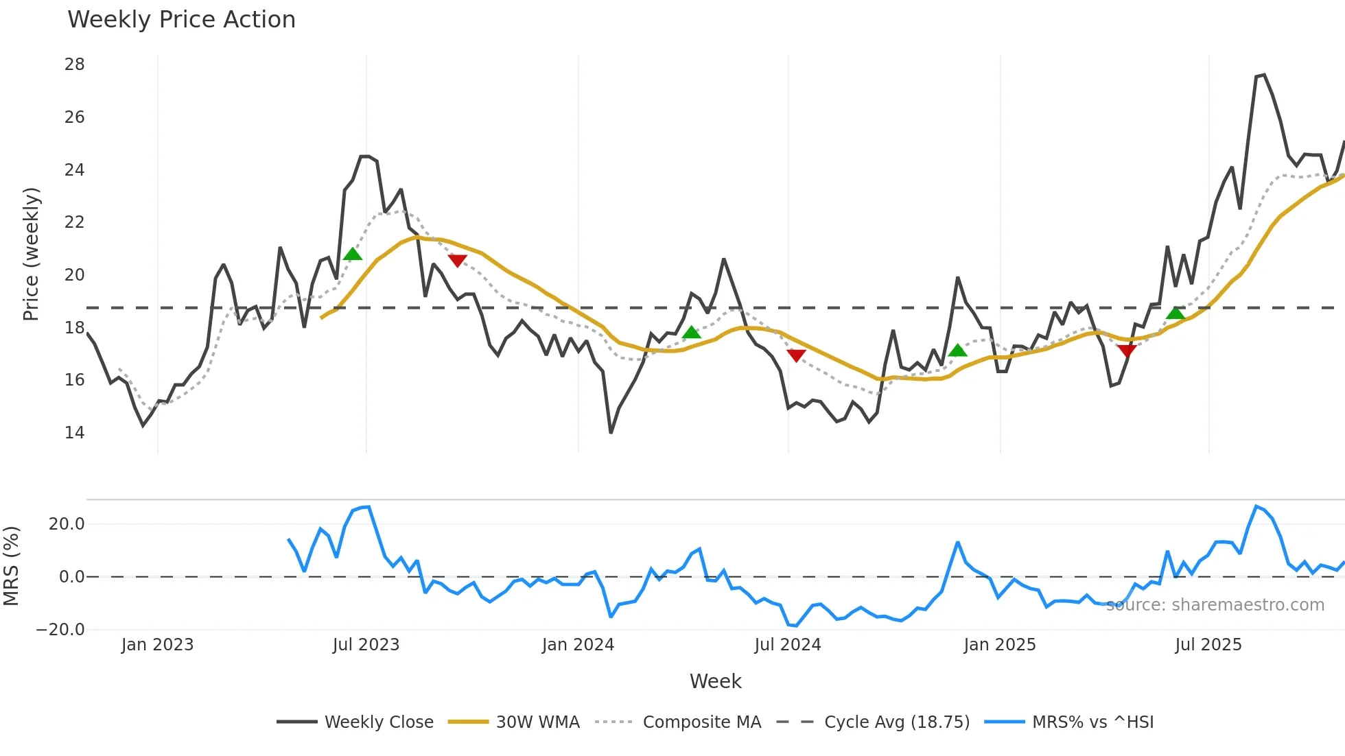 603611 weekly Price Action chart, closing 2025-10-27