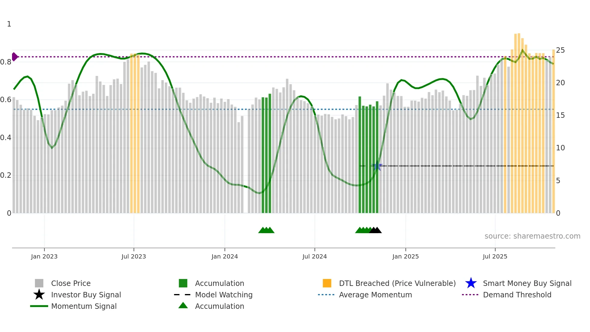 603611 weekly Smart Money chart