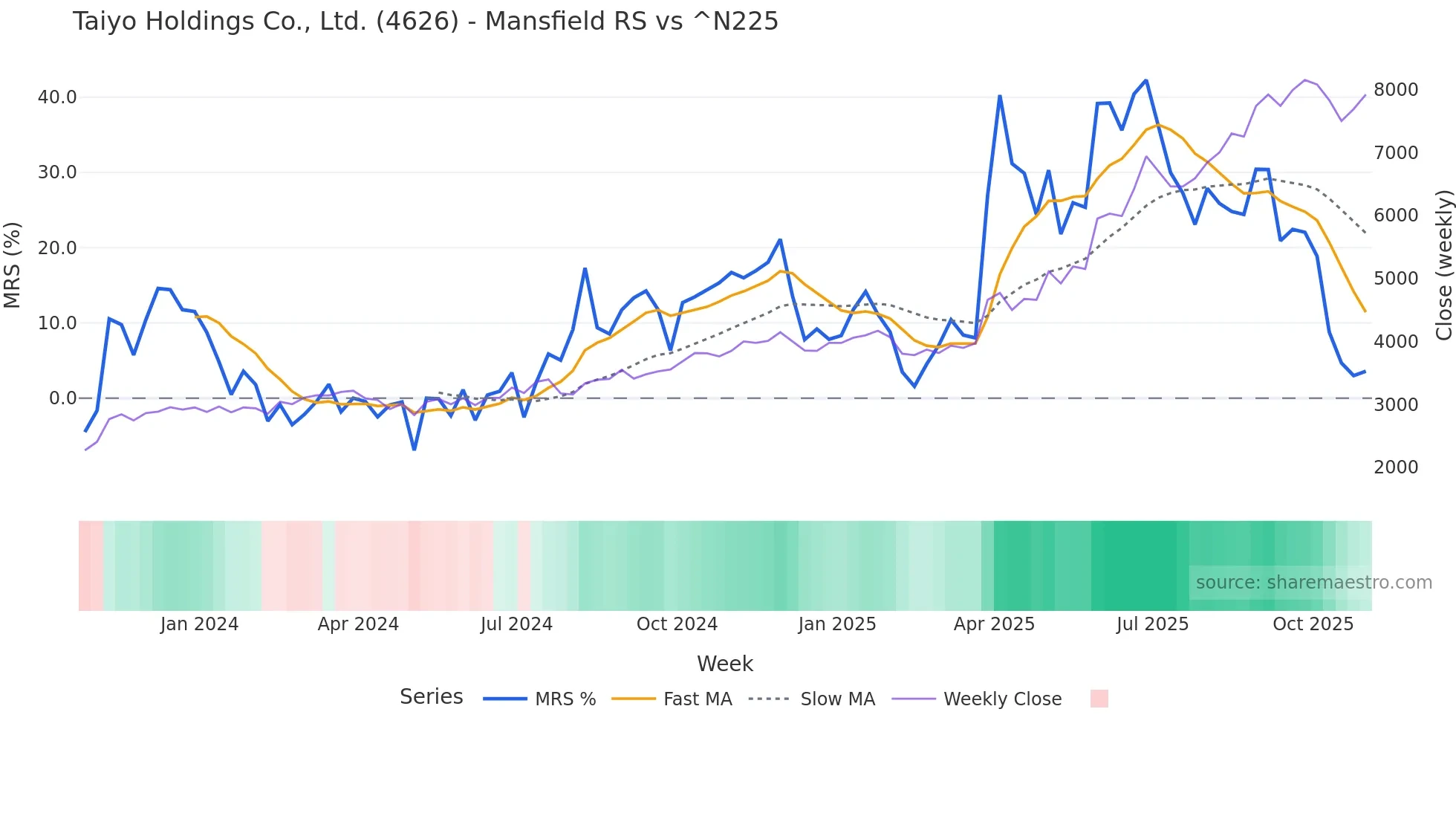 4626 Mansfield Relative Strength chart