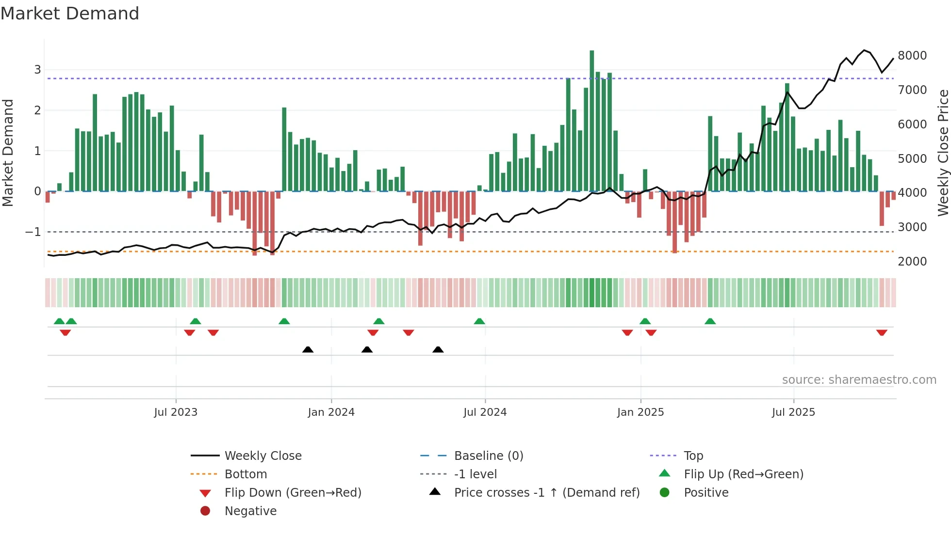 4626 weekly Market Demand chart