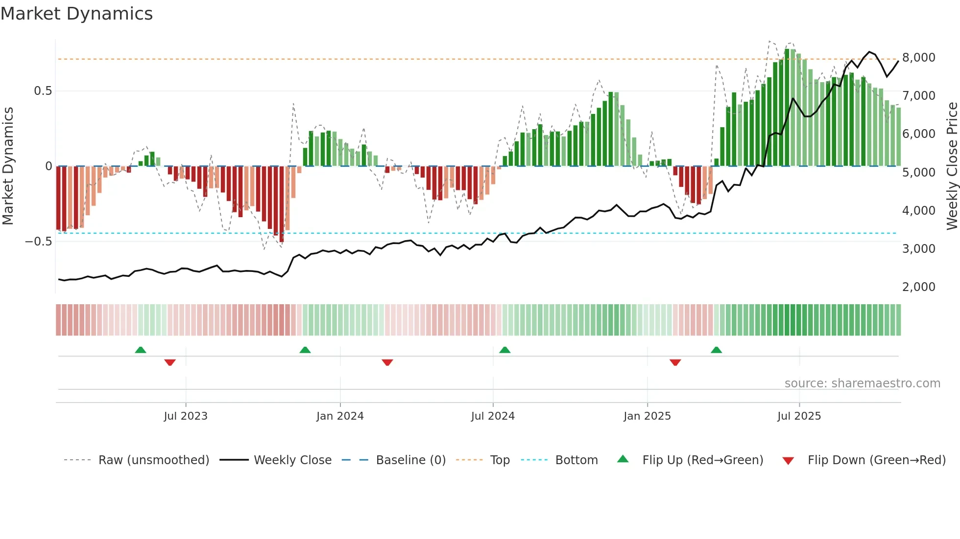 4626 weekly Market Dynamics chart