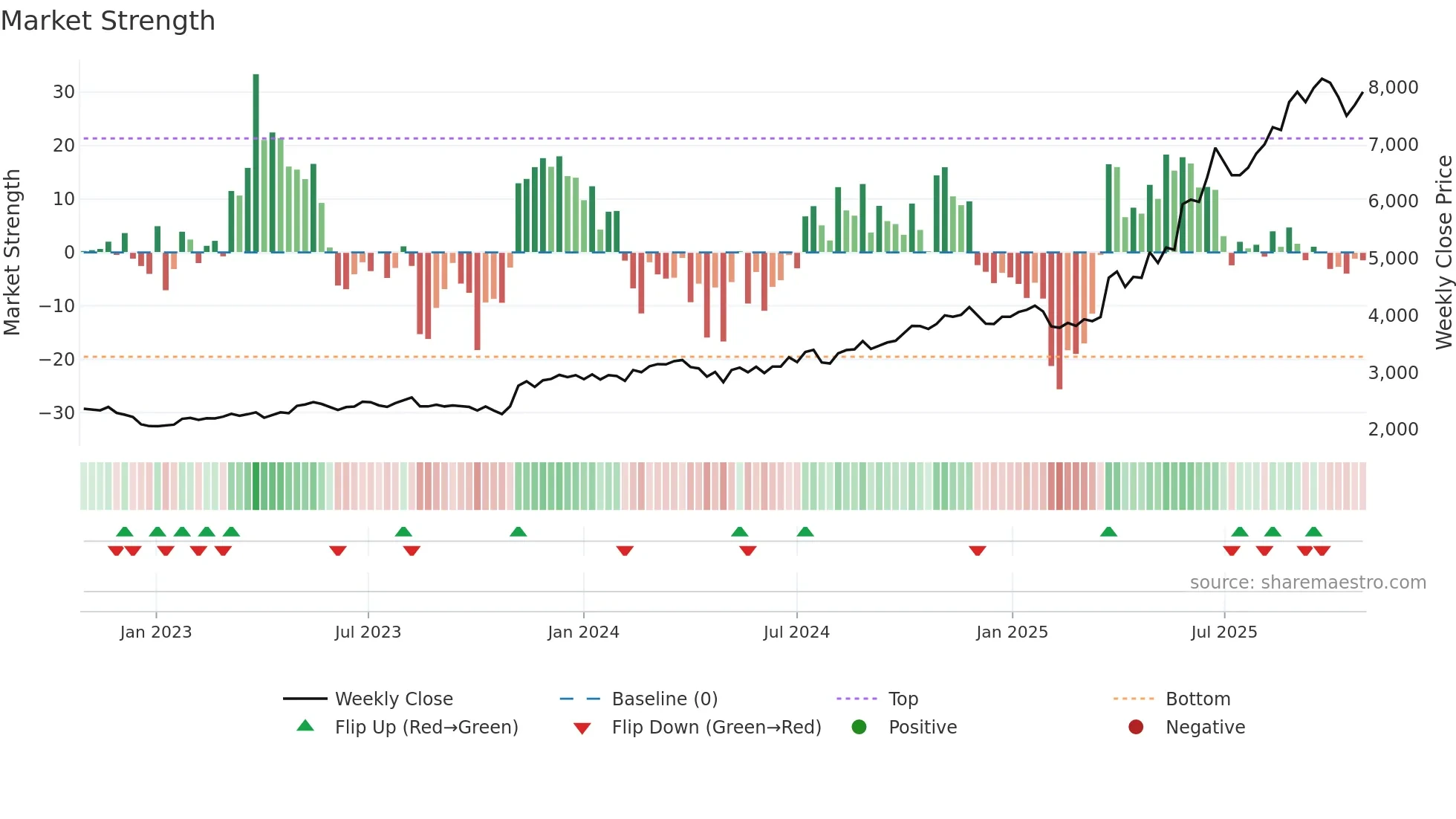 4626 weekly Market Strength chart
