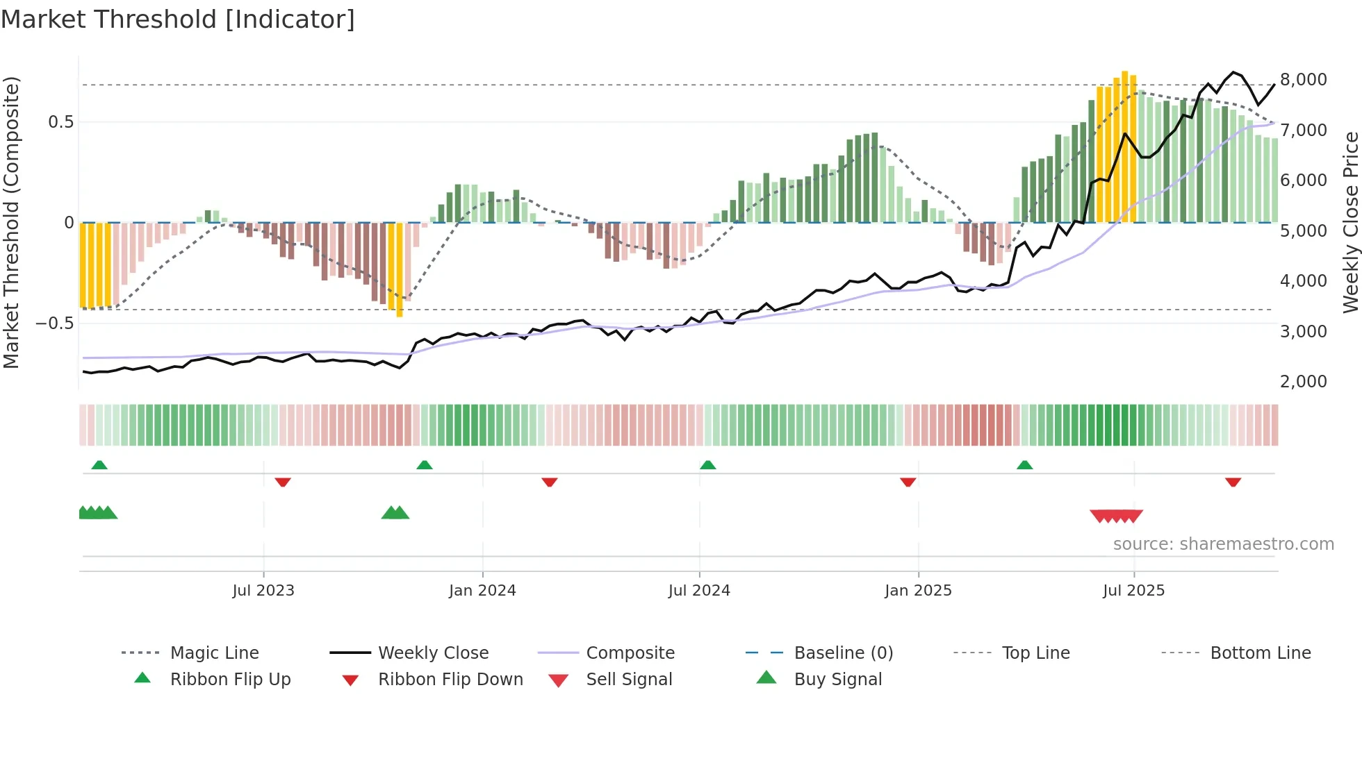 4626 weekly Market Threshold chart