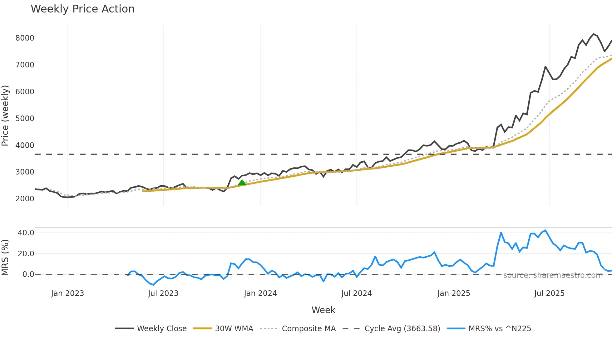 4626 weekly Price Action chart, closing 2025-10-27