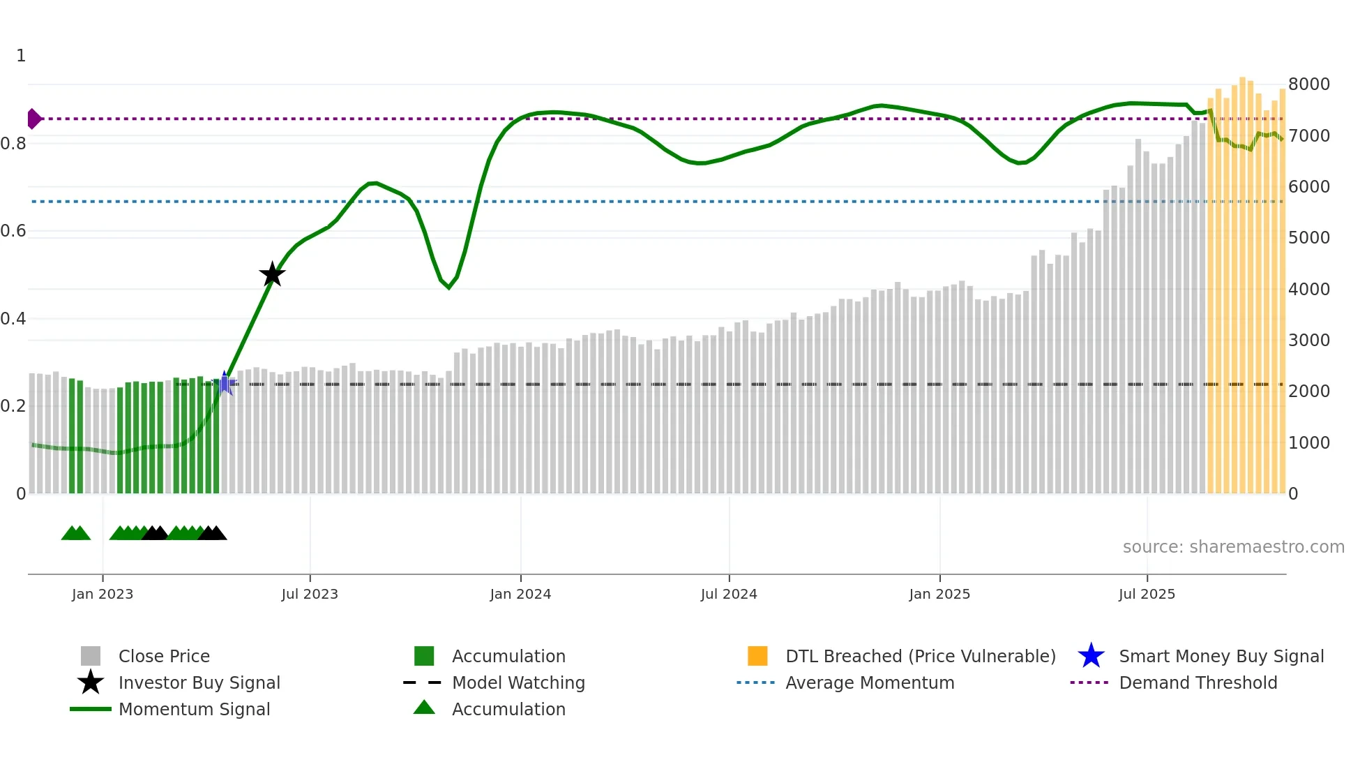 4626 weekly Smart Money chart