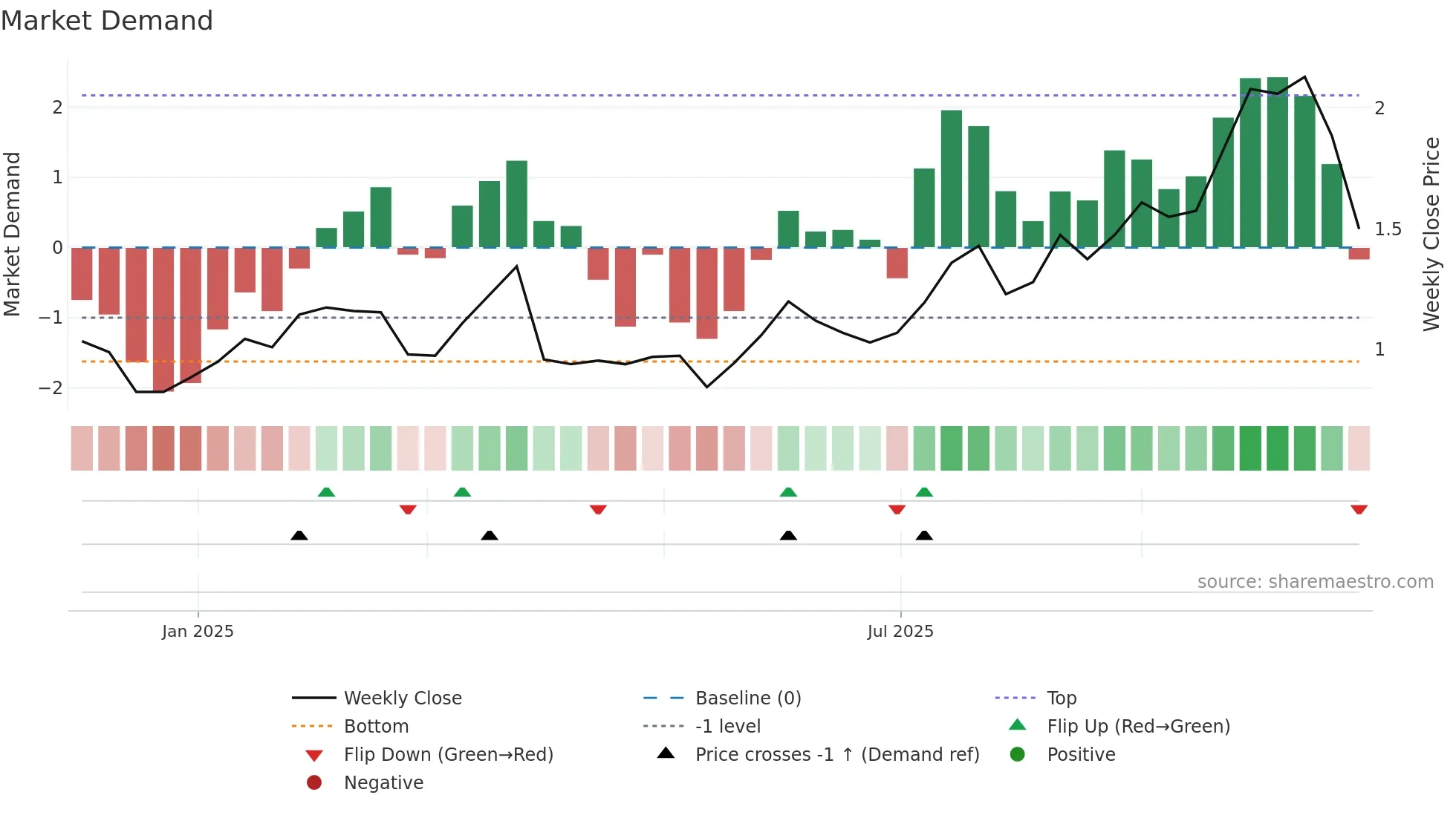 ASL weekly Market Demand chart