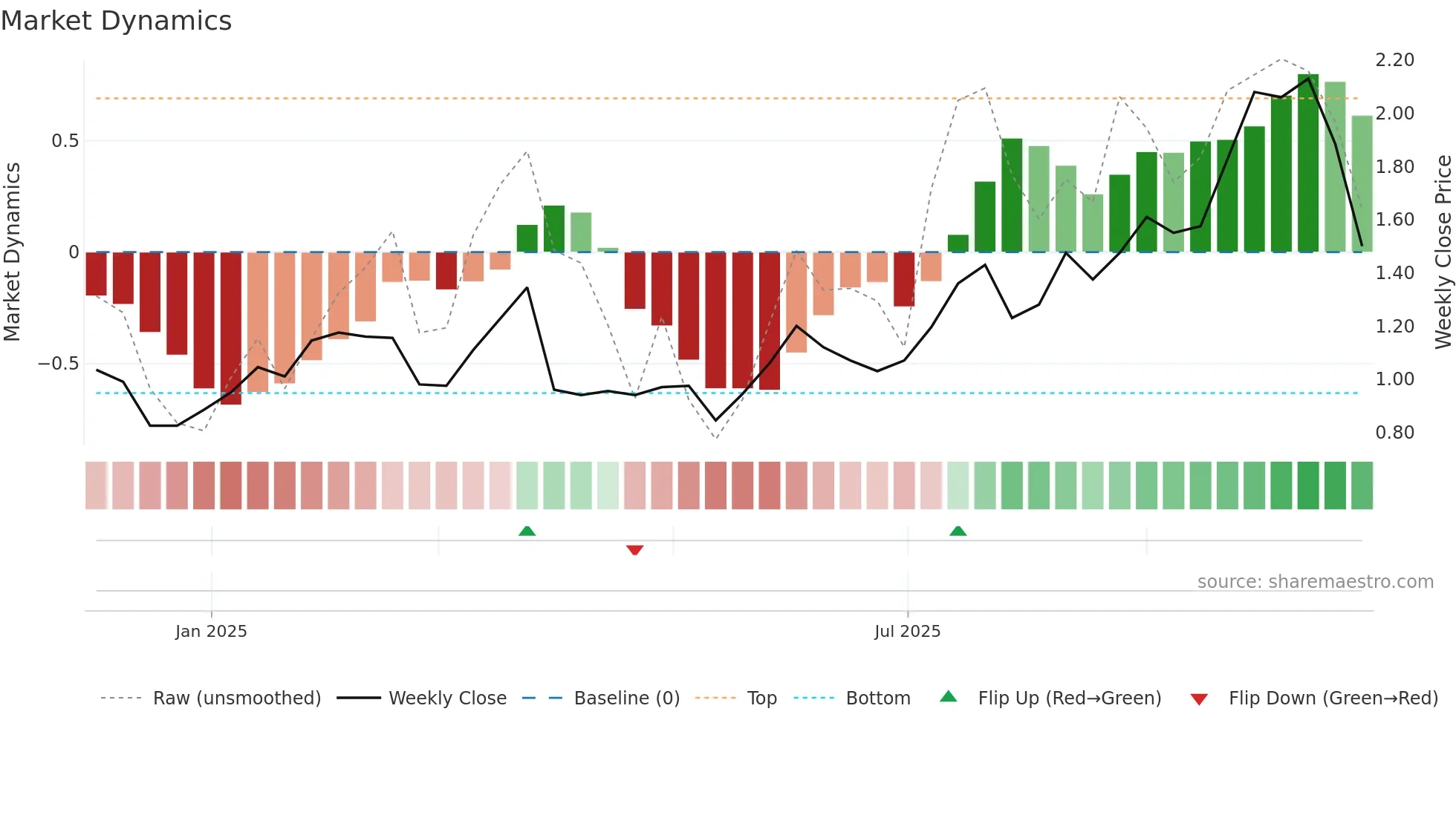 ASL weekly Market Dynamics chart