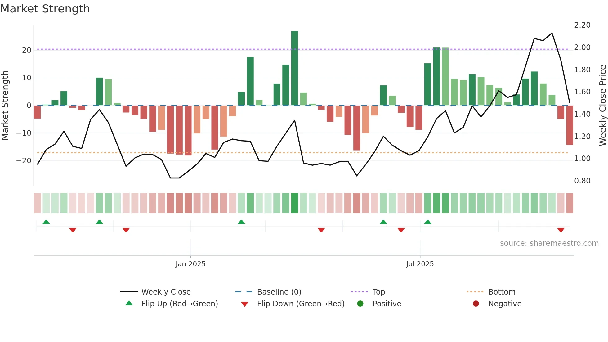 ASL weekly Market Strength chart