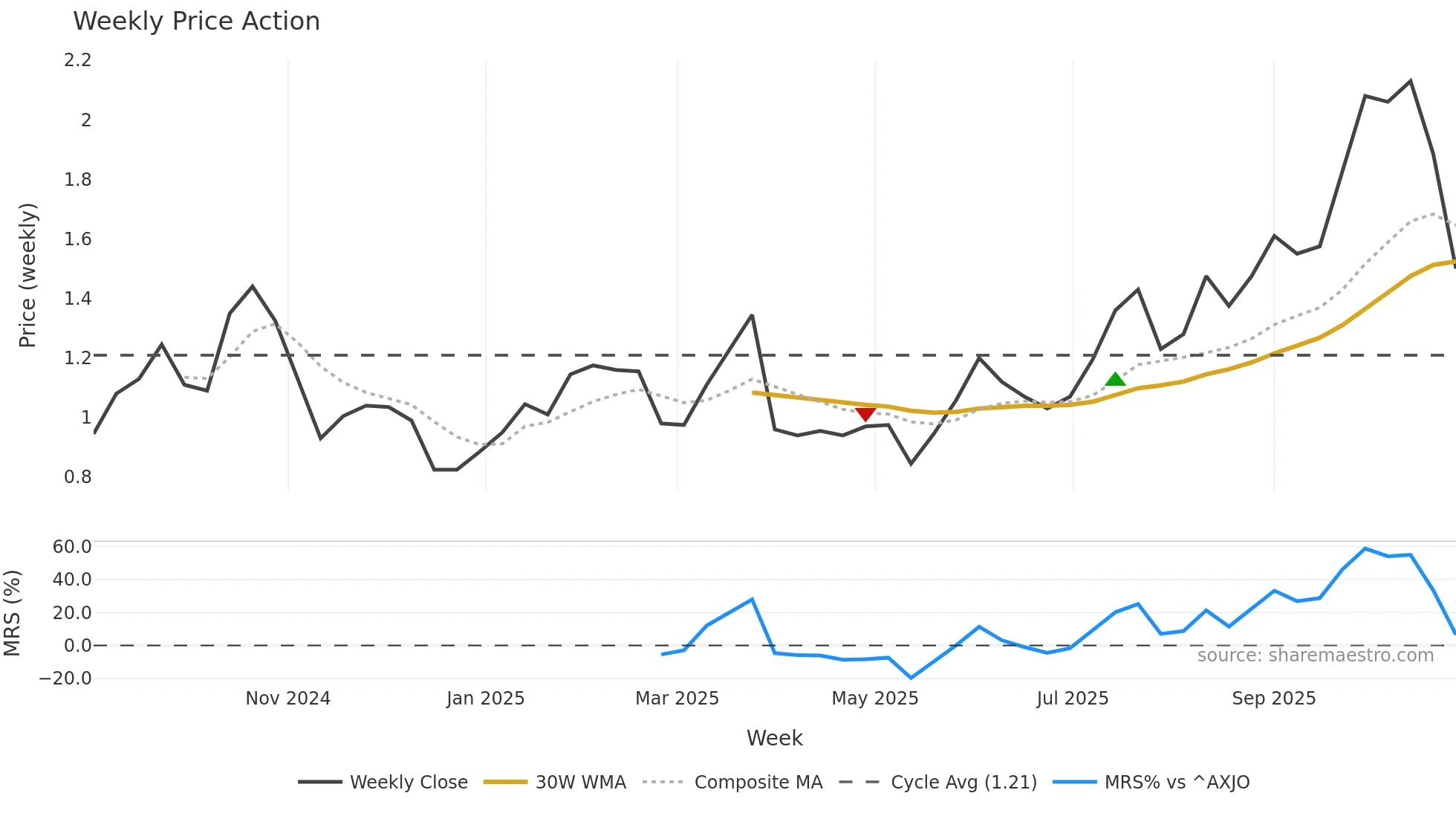 ASL weekly Price Action chart, closing 2025-10-27