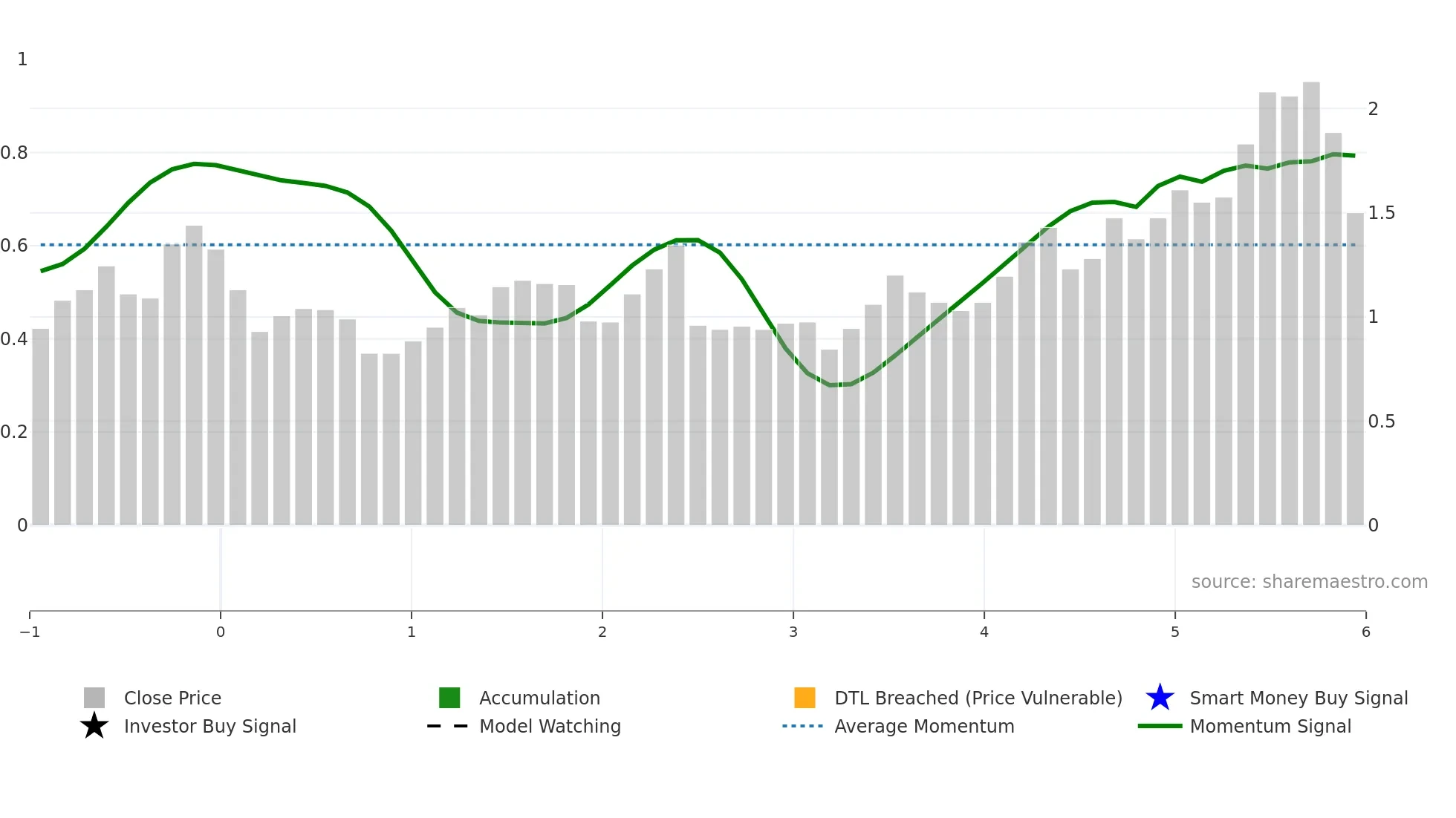 ASL weekly Smart Money chart