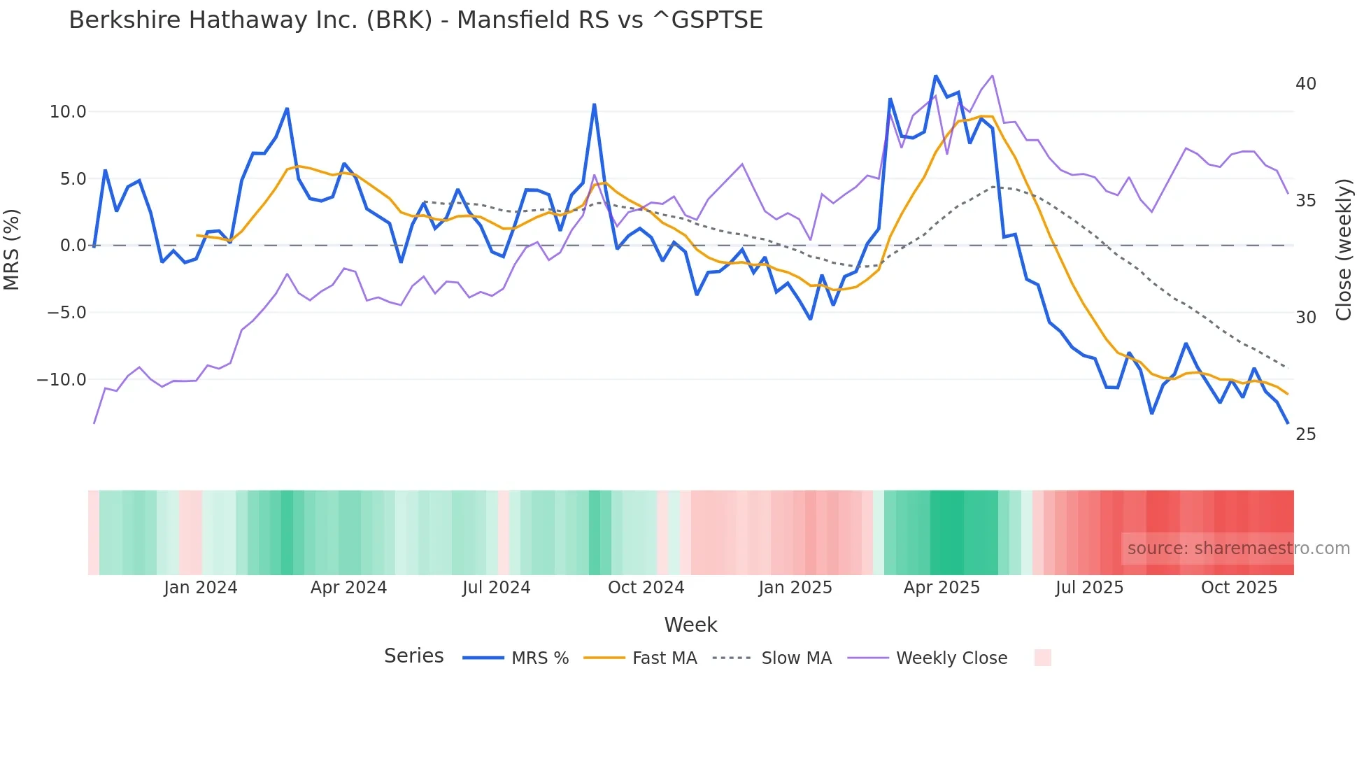 BRK Mansfield Relative Strength chart