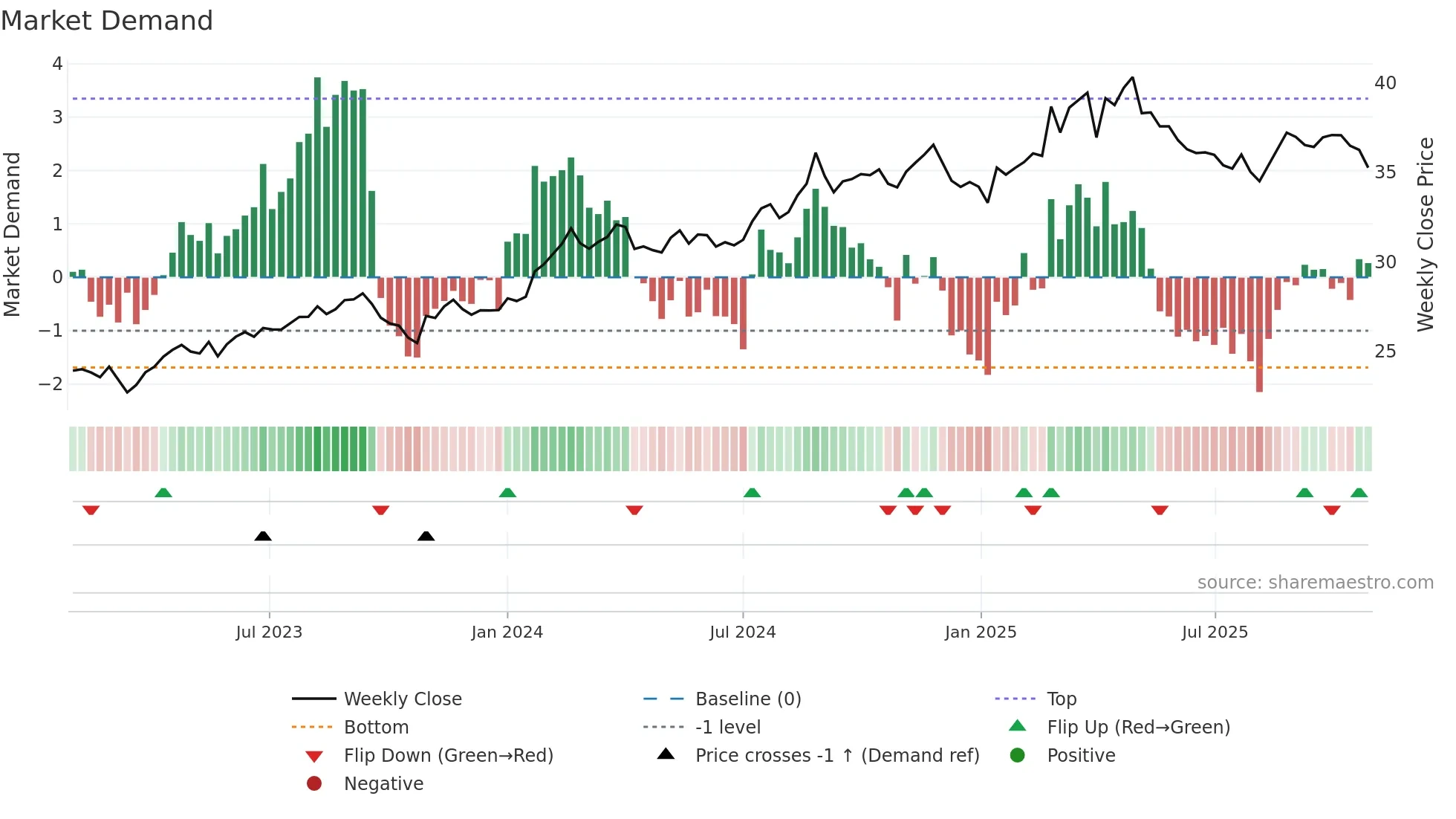 BRK weekly Market Demand chart