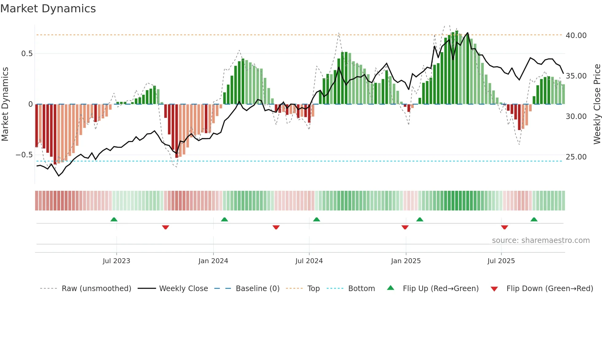 BRK weekly Market Dynamics chart