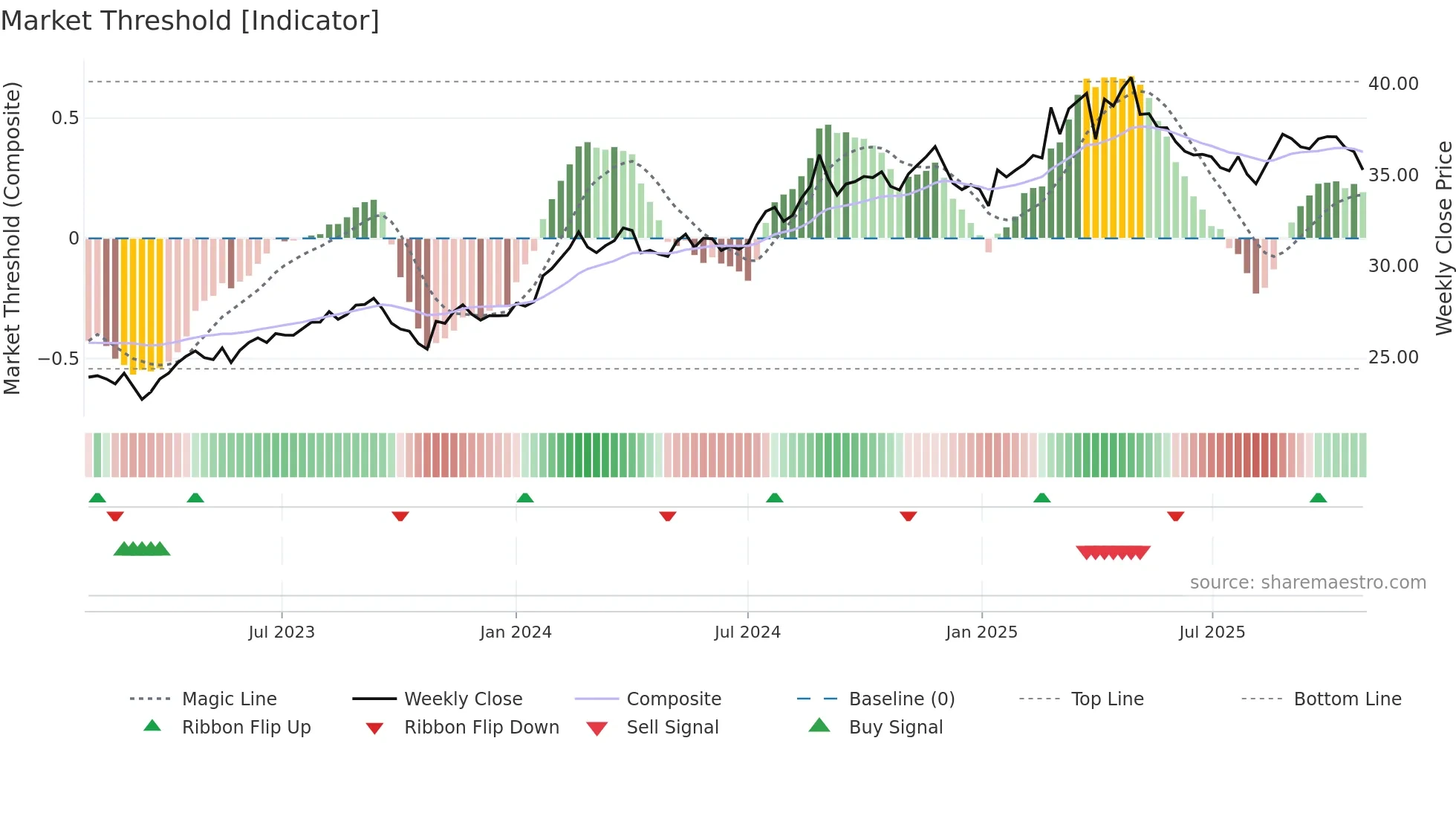 BRK weekly Market Threshold chart