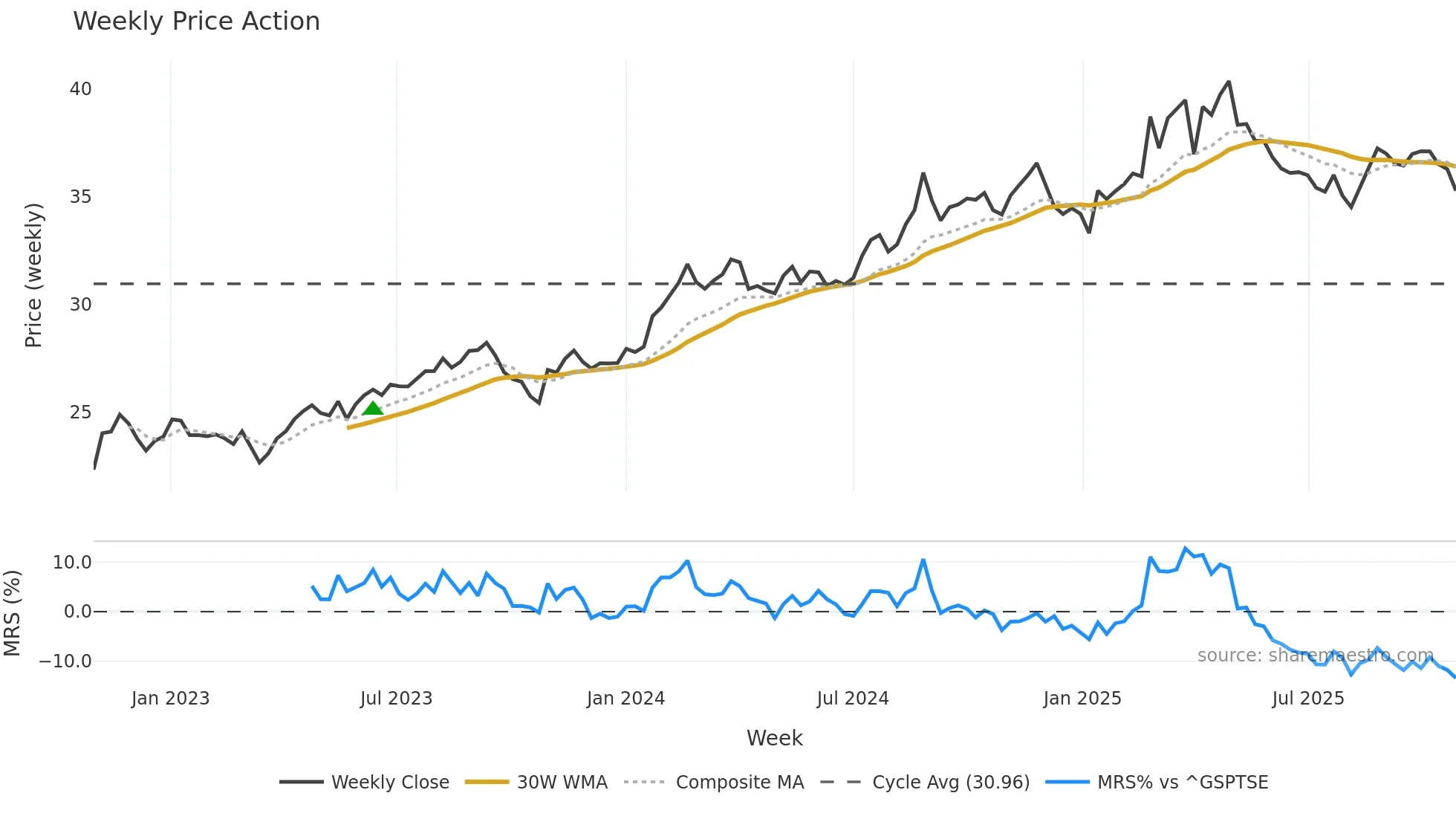 BRK weekly Price Action chart, closing 2025-10-20