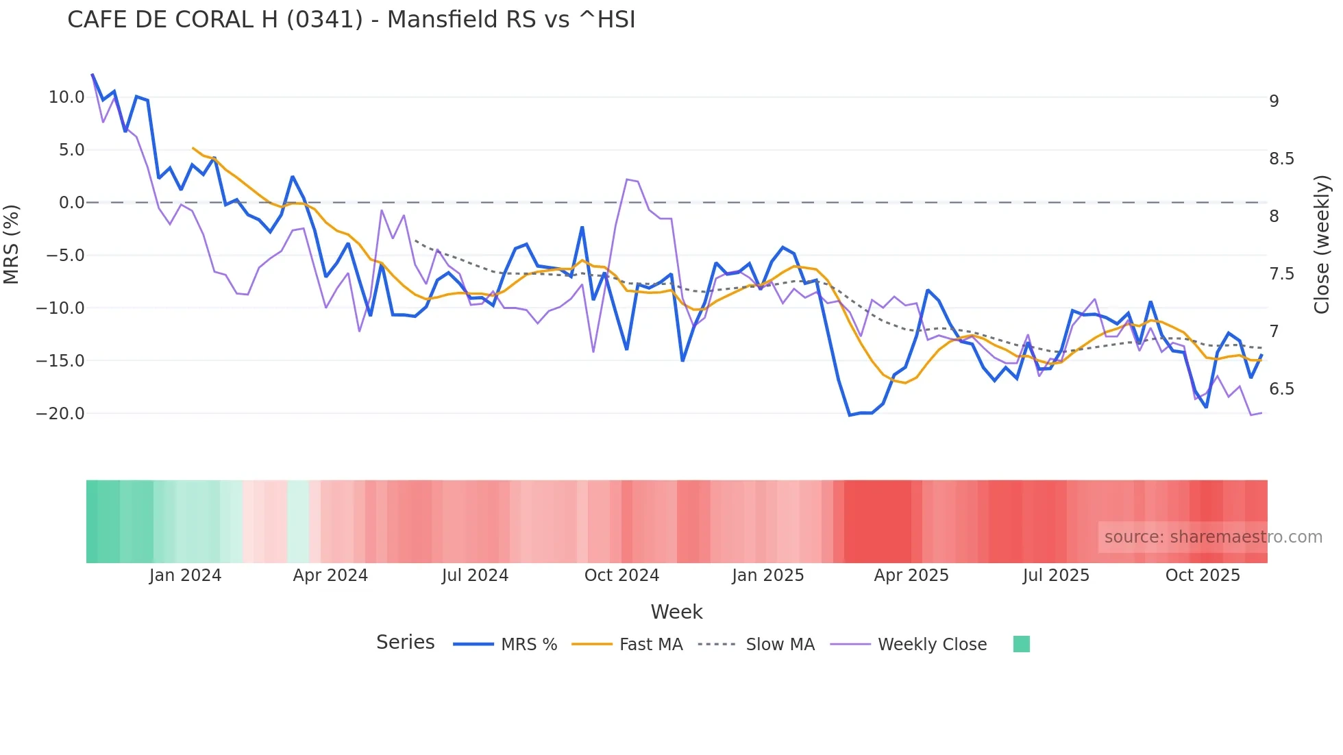 0341 Mansfield Relative Strength chart