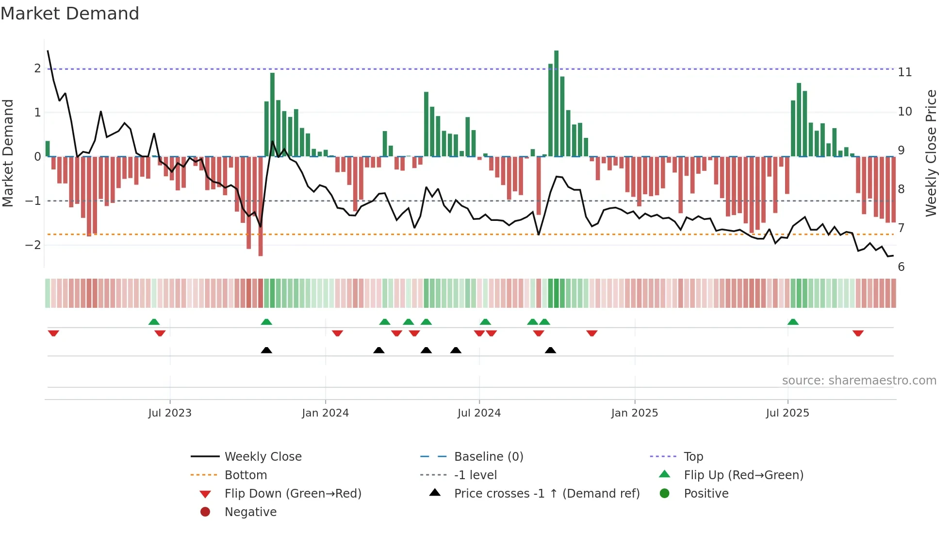 0341 weekly Market Demand chart