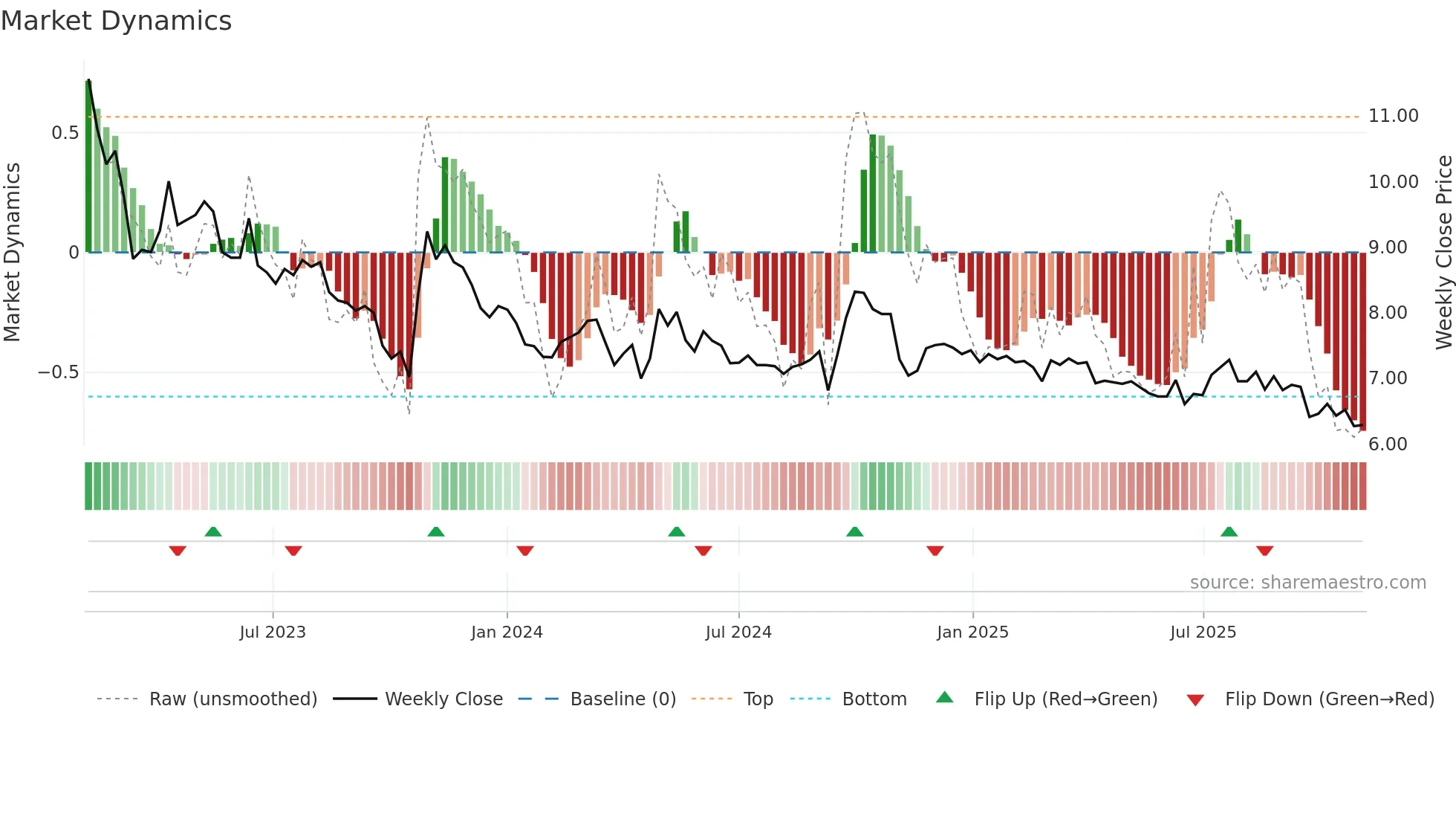 0341 weekly Market Dynamics chart