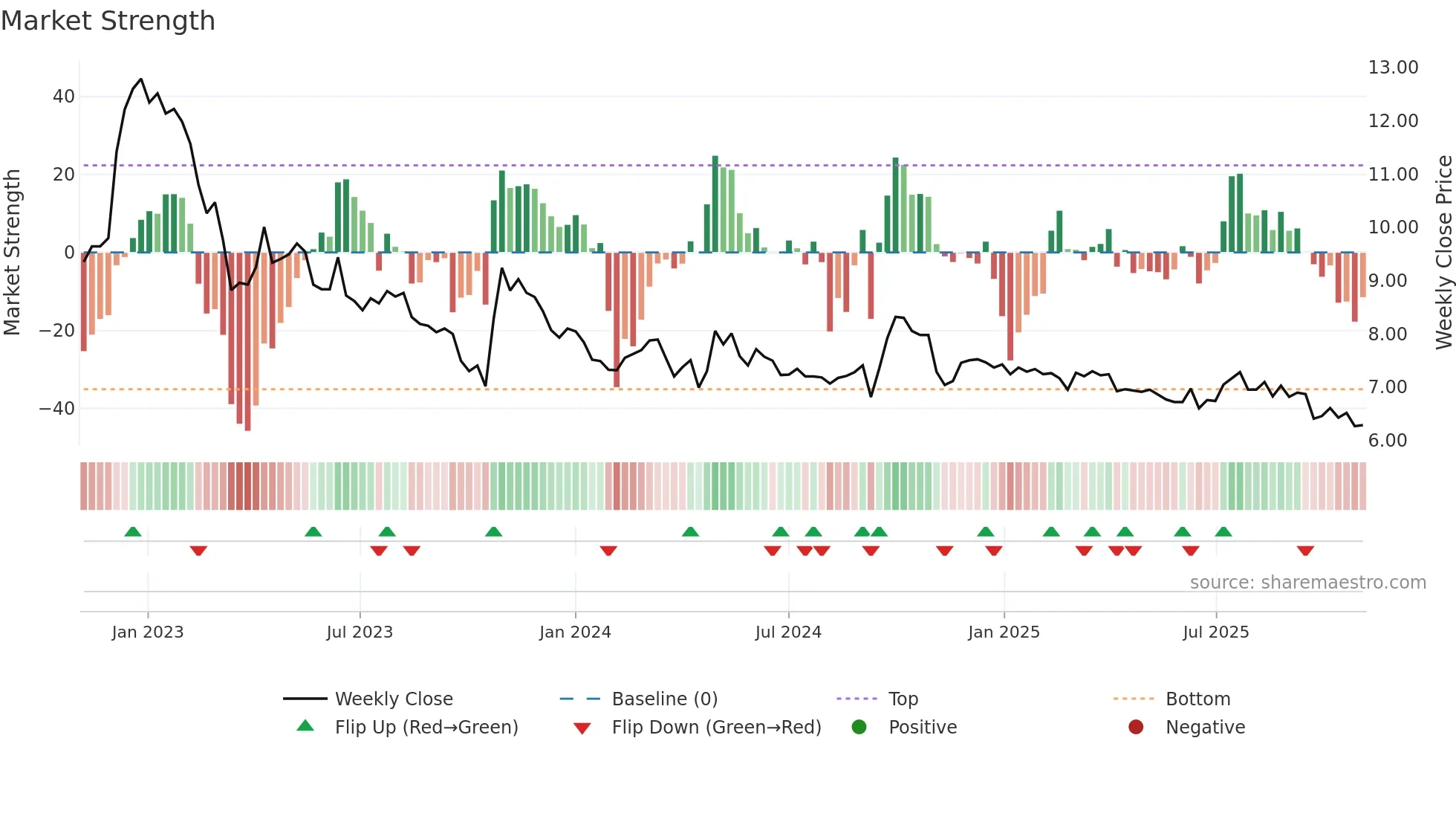 0341 weekly Market Strength chart
