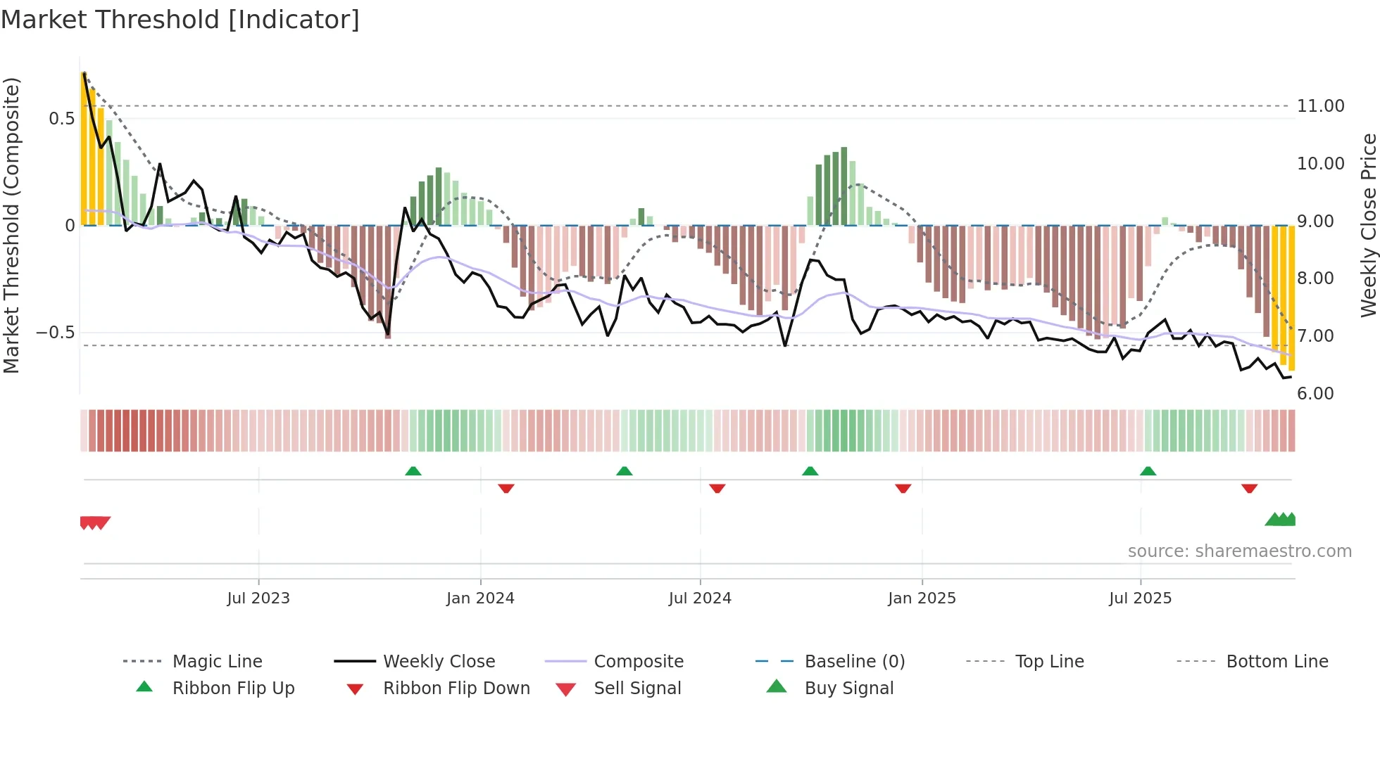 0341 weekly Market Threshold chart