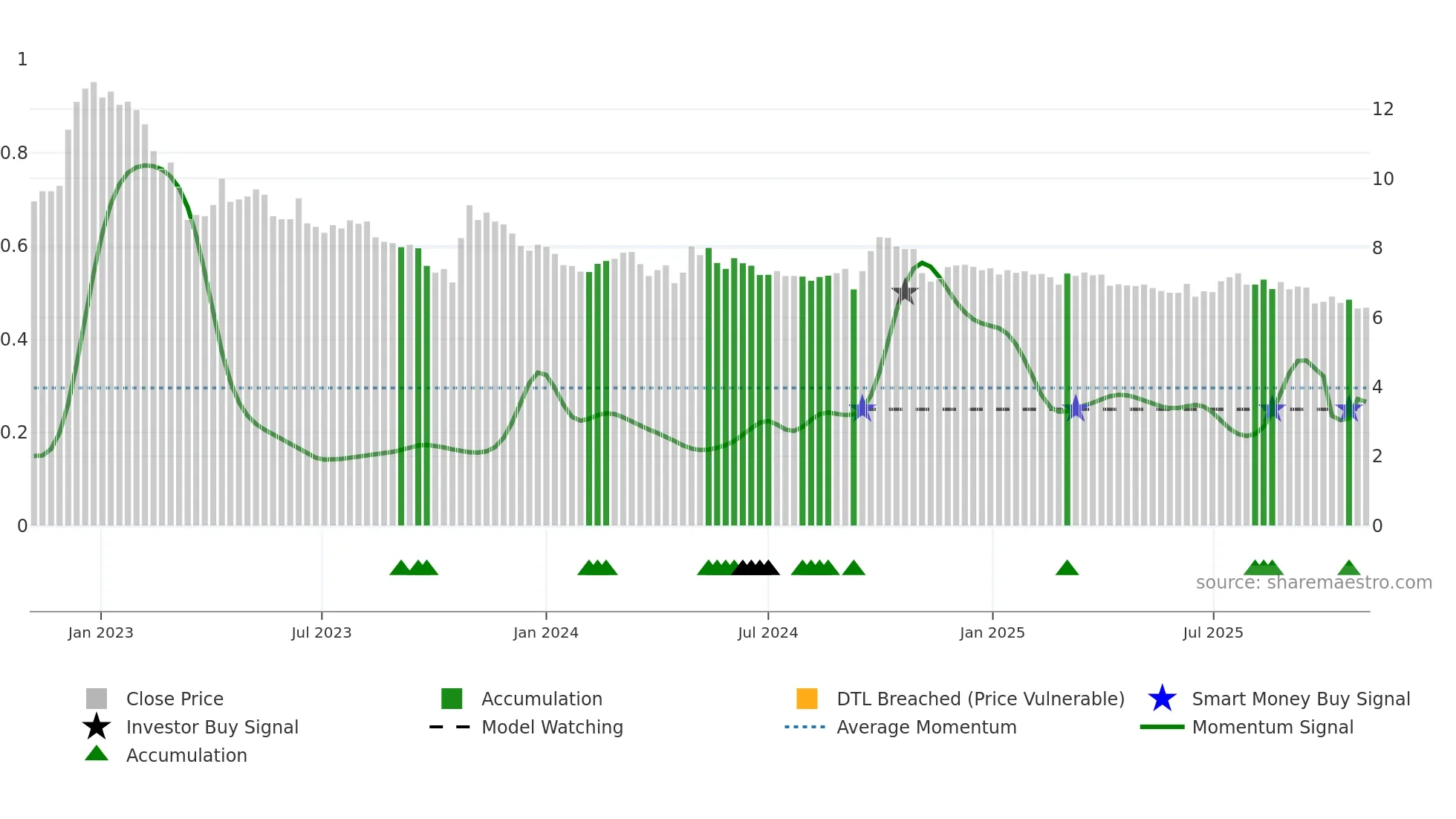 0341 weekly Smart Money chart