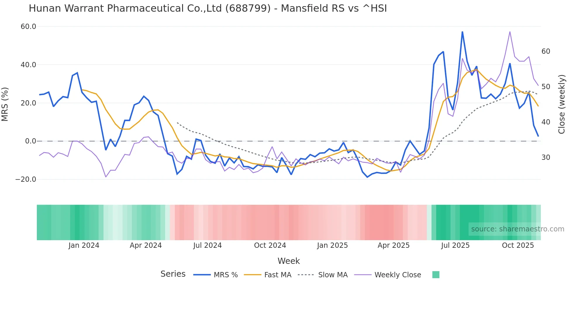 688799 Mansfield Relative Strength chart