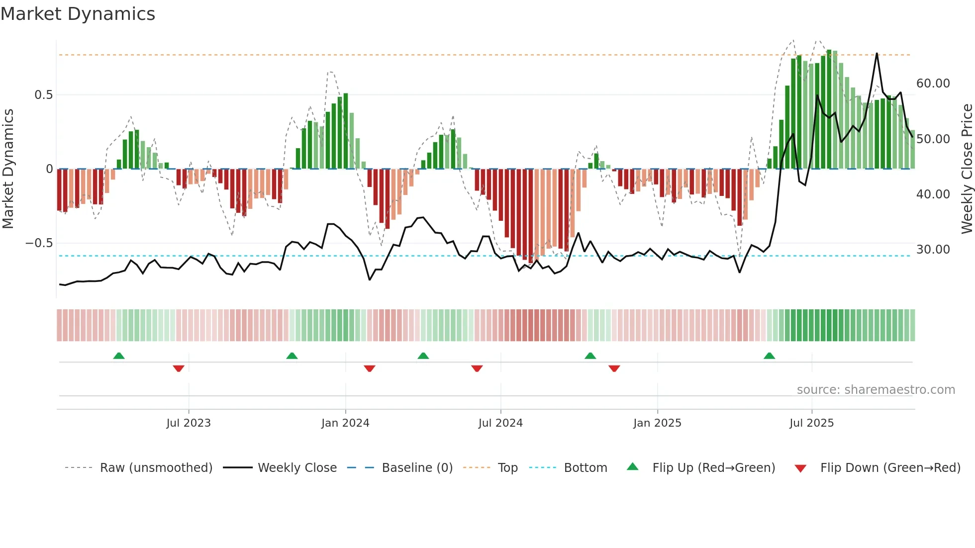 688799 weekly Market Dynamics chart