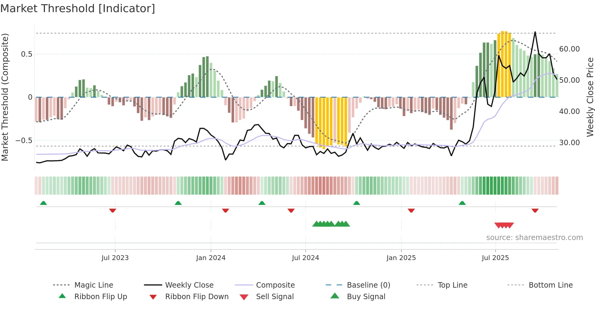 688799 weekly Market Threshold chart