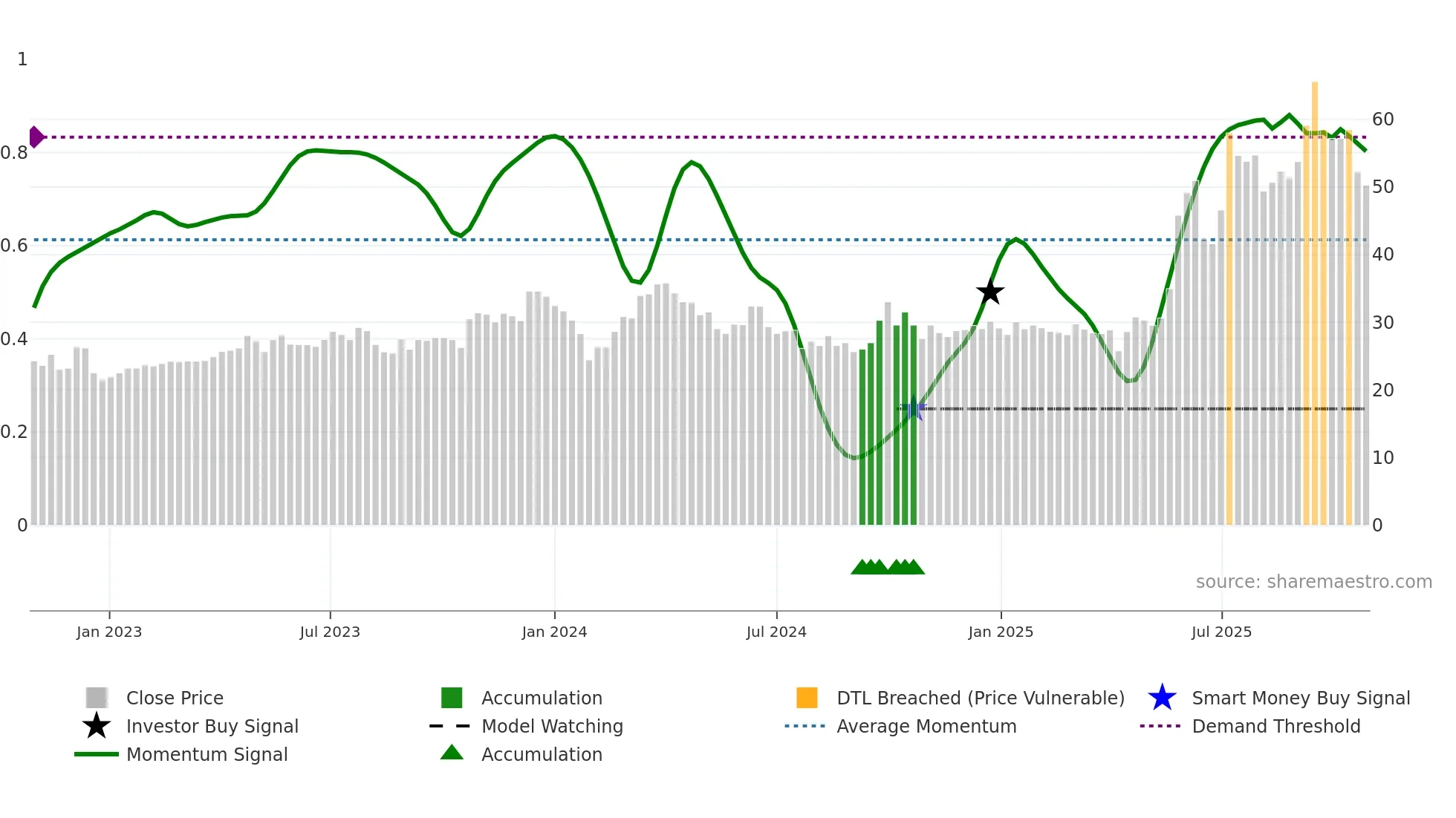 688799 weekly Smart Money chart