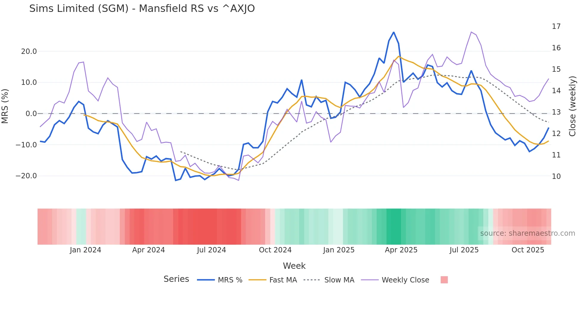 SGM Mansfield Relative Strength chart