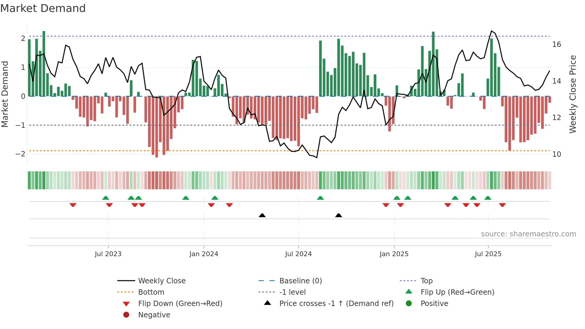 SGM weekly Market Demand chart