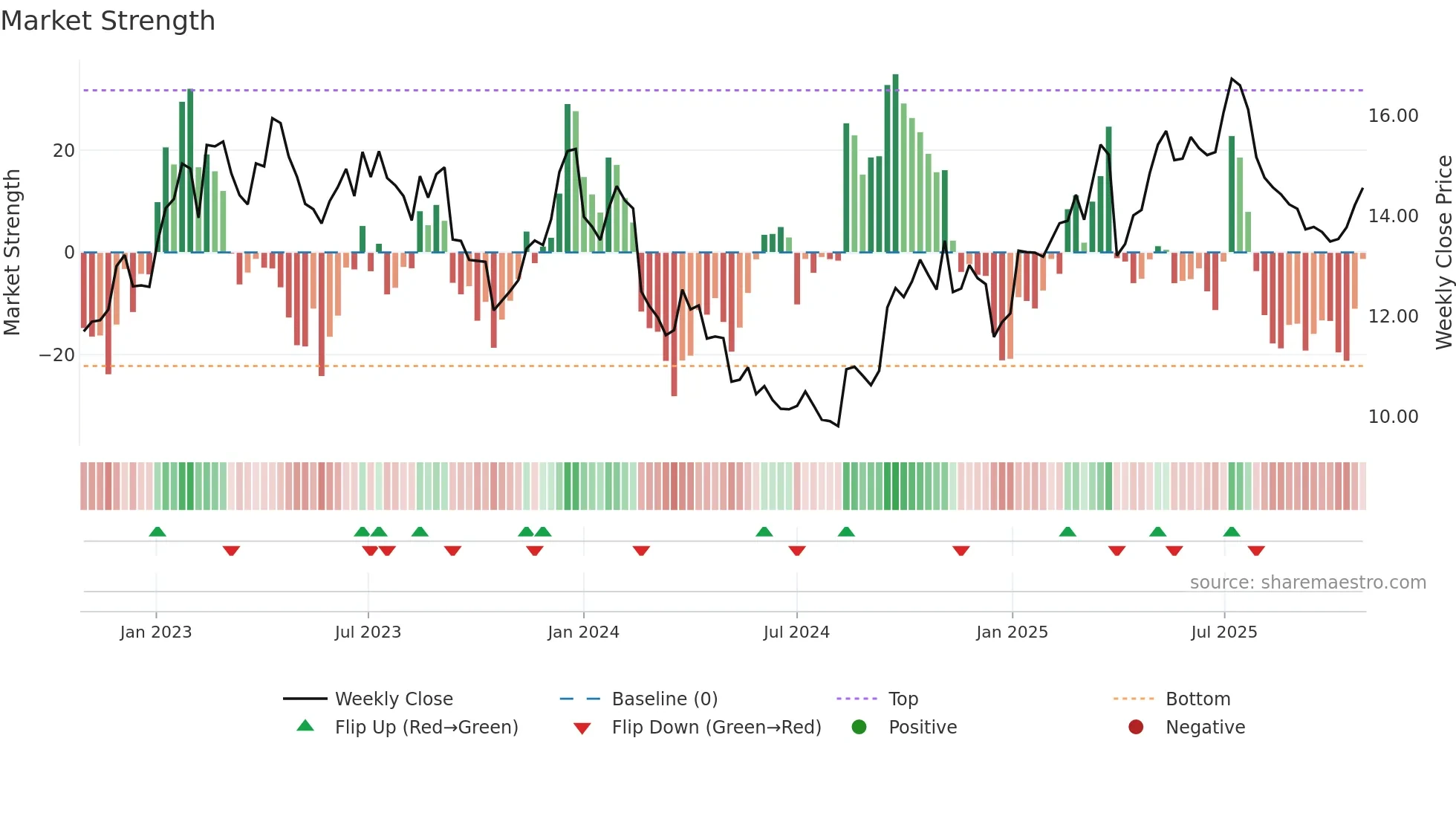 SGM weekly Market Strength chart