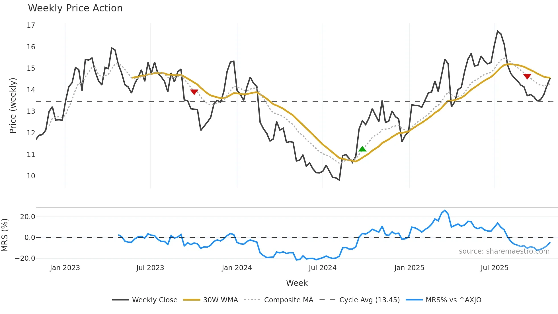 SGM weekly Price Action chart, closing 2025-10-27