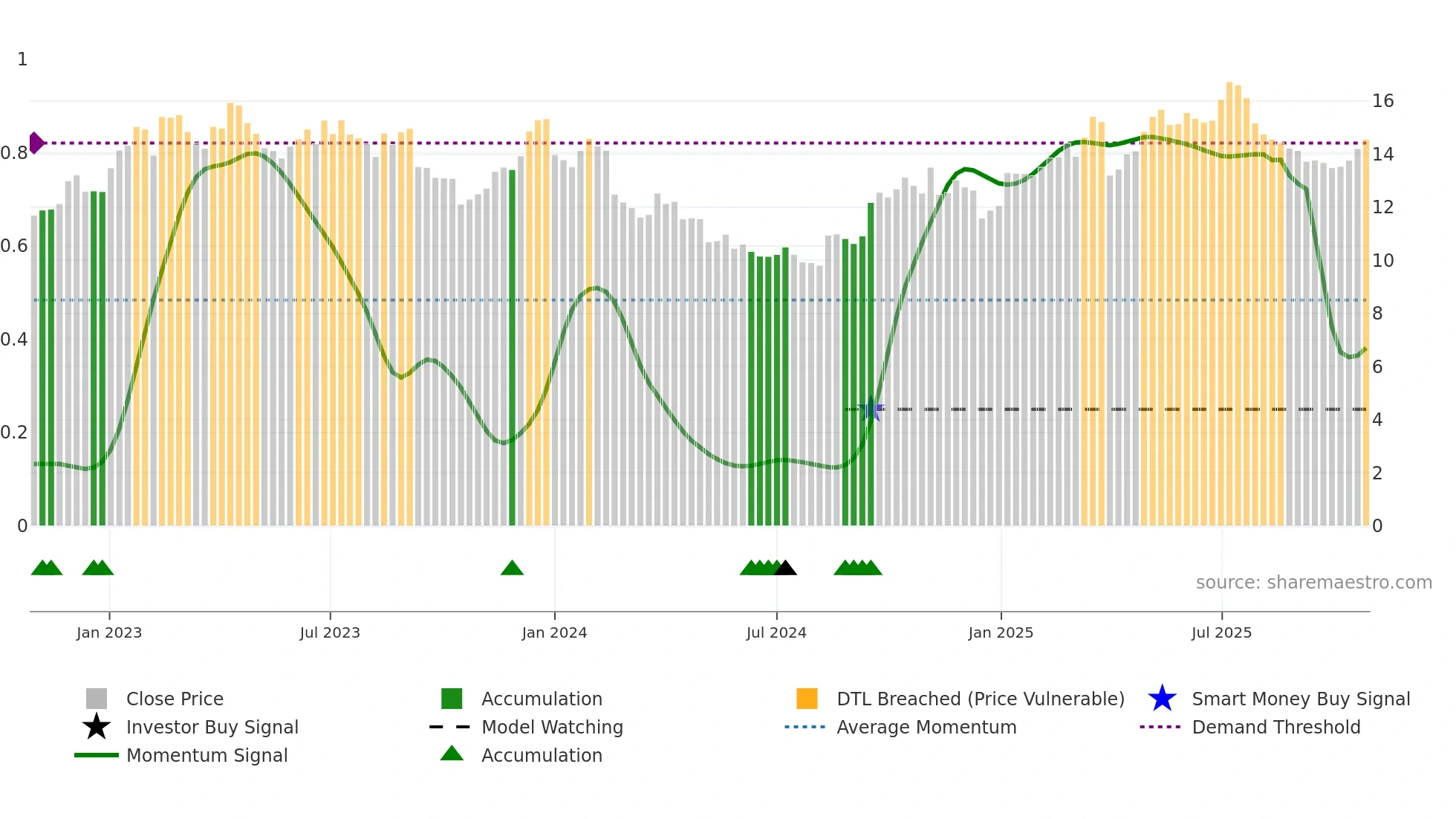 SGM weekly Smart Money chart