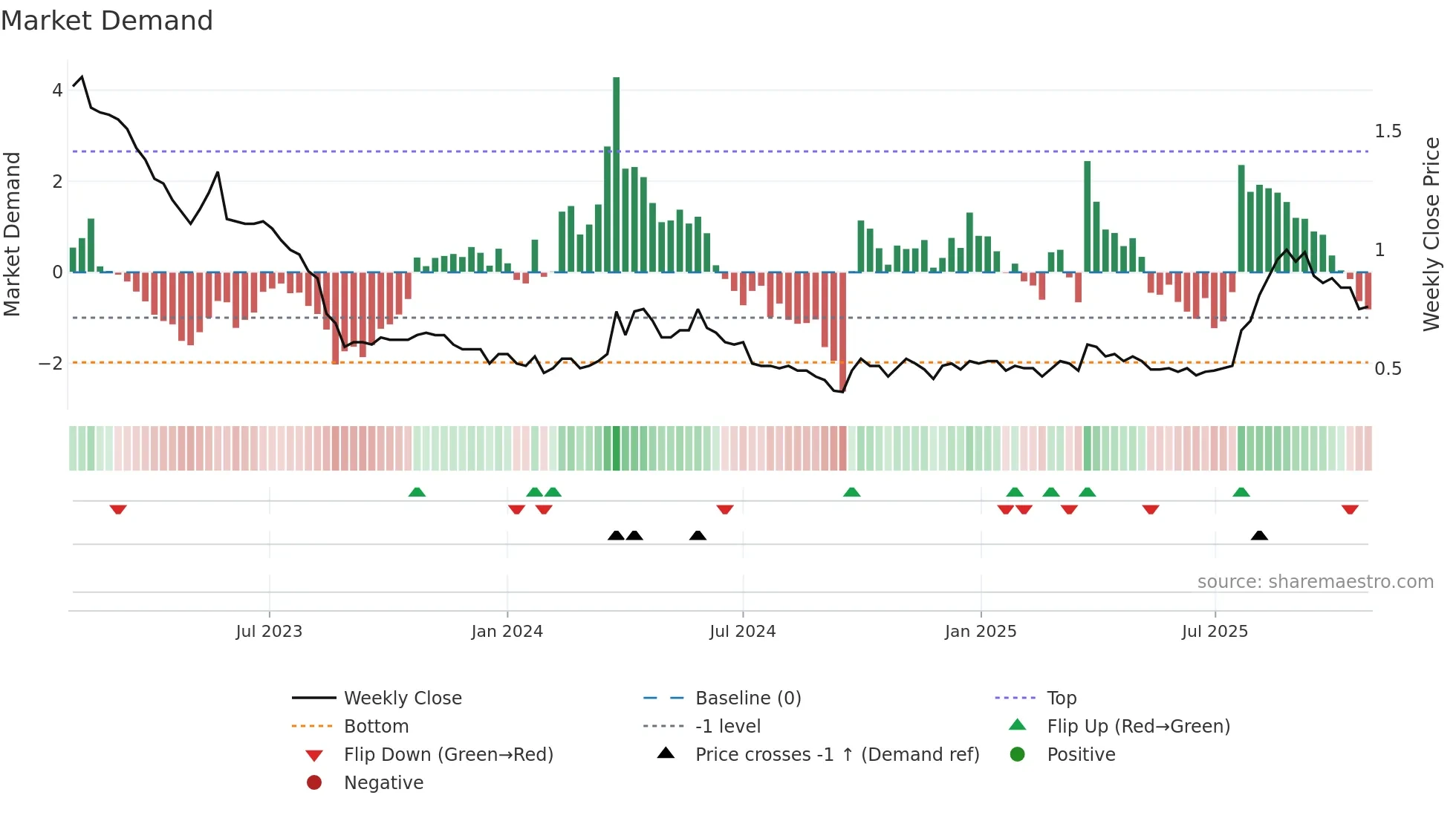 0691 weekly Market Demand chart