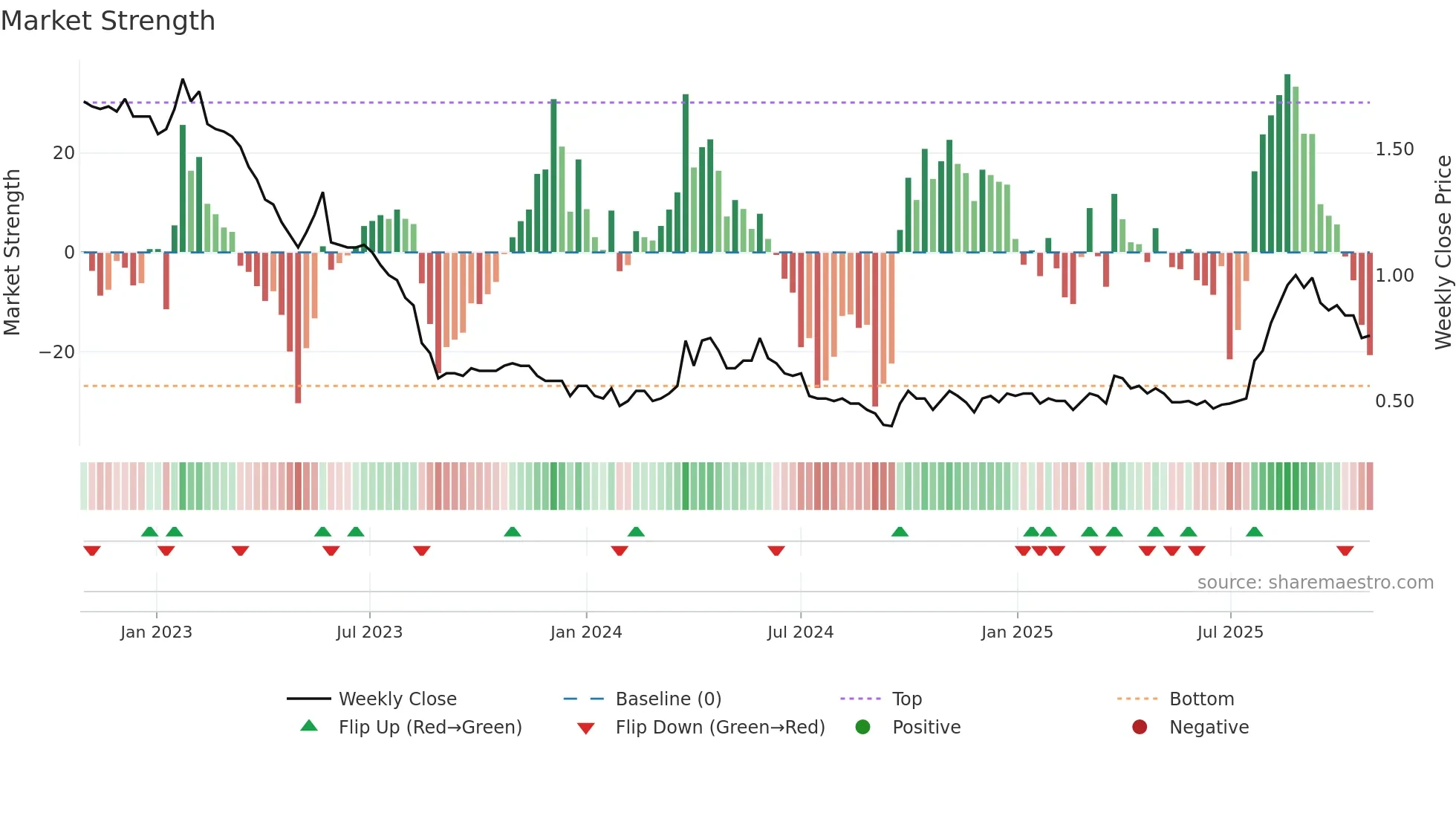 0691 weekly Market Strength chart