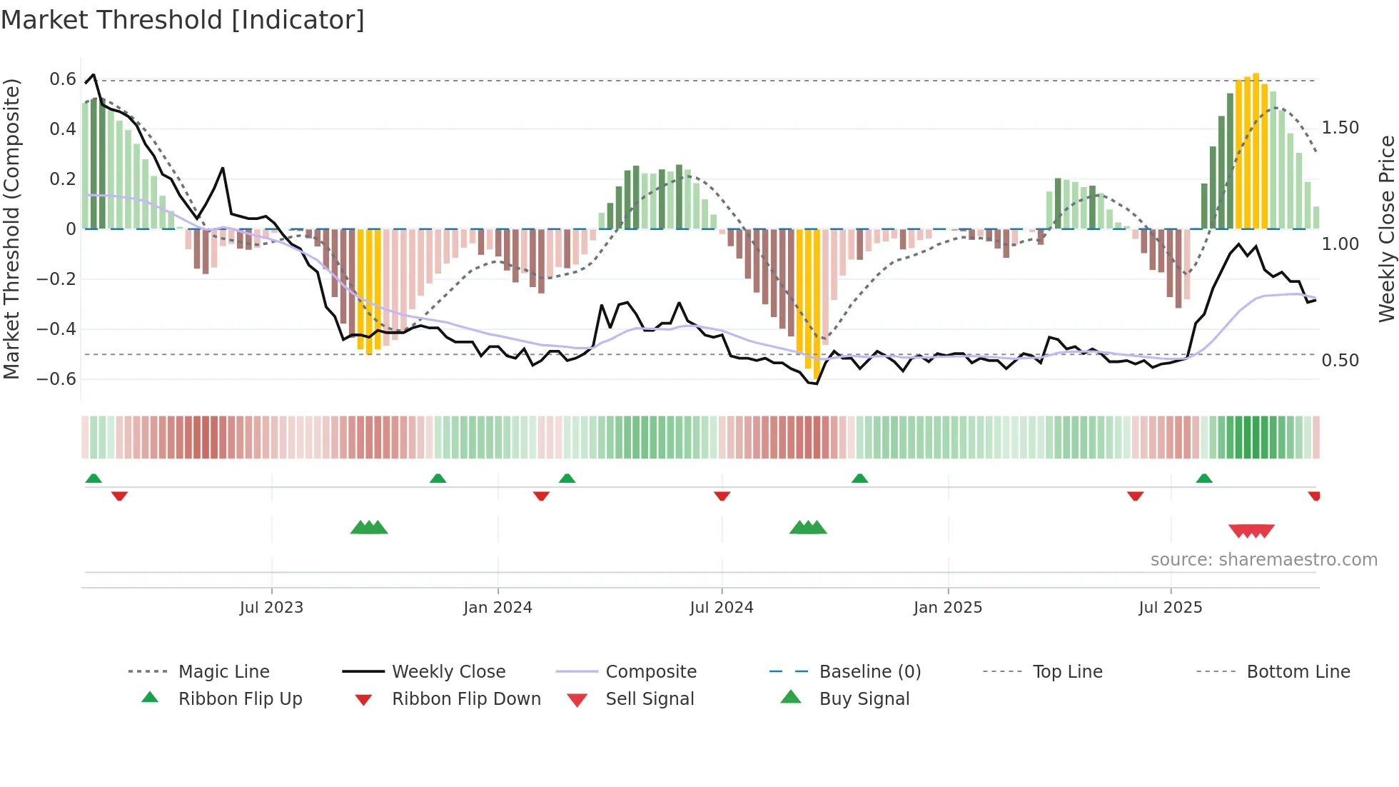 0691 weekly Market Threshold chart