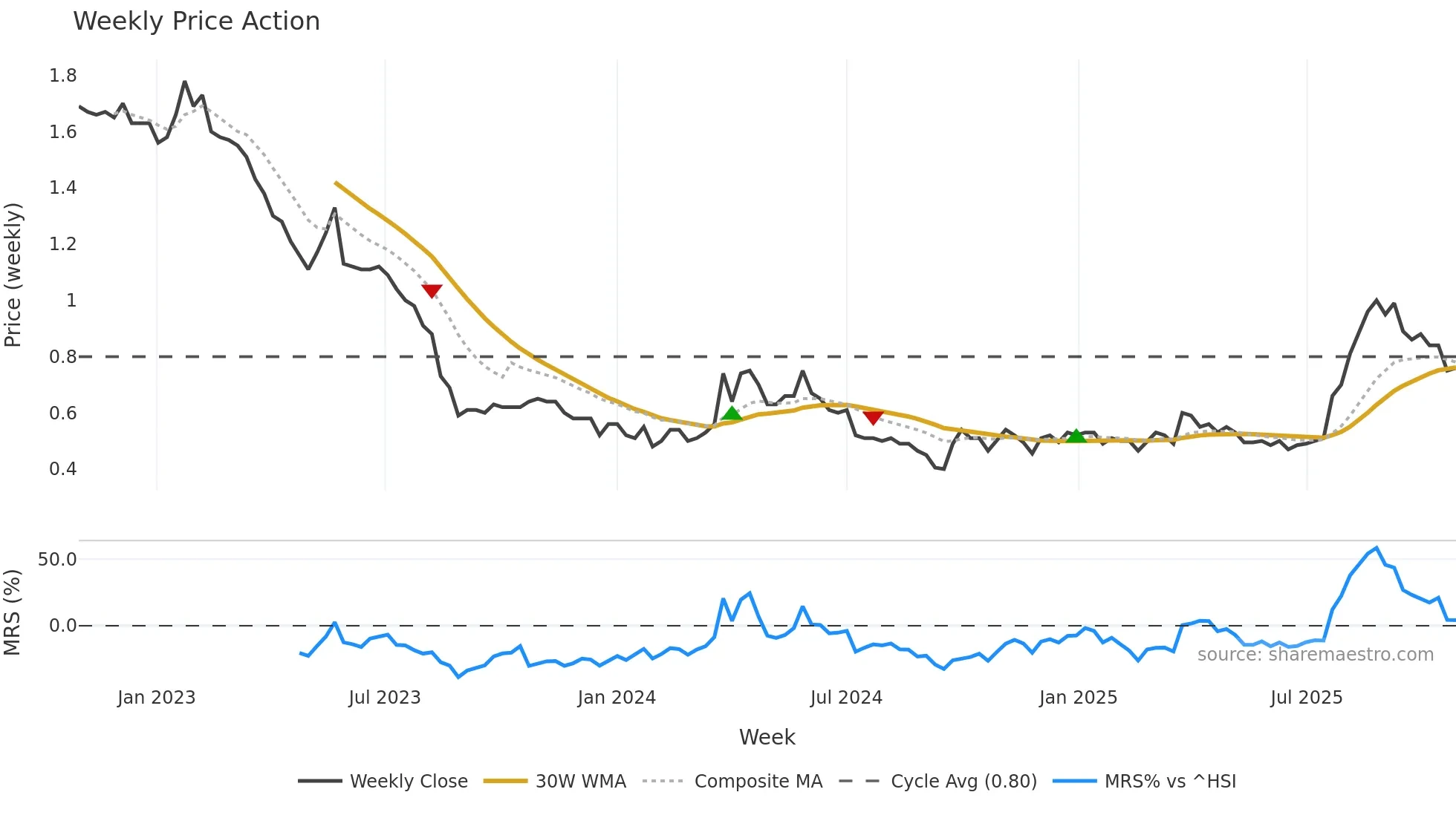 0691 weekly Price Action chart, closing 2025-10-27