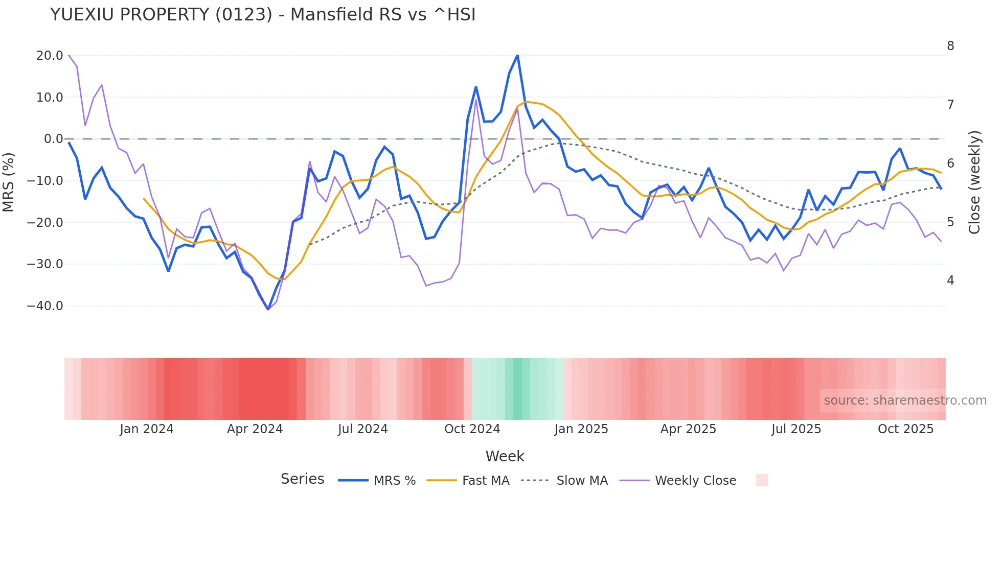0123 Mansfield Relative Strength chart