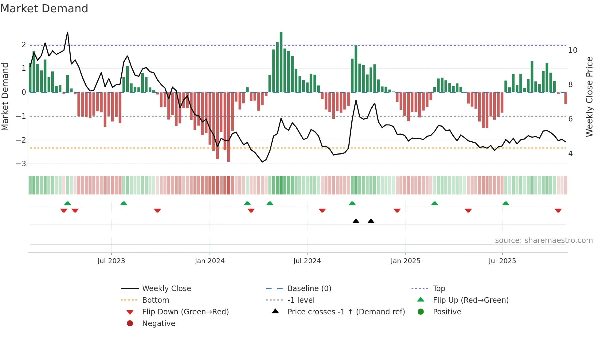 0123 weekly Market Demand chart