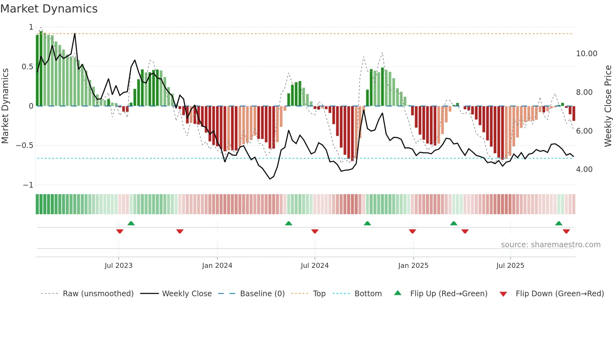 0123 weekly Market Dynamics chart