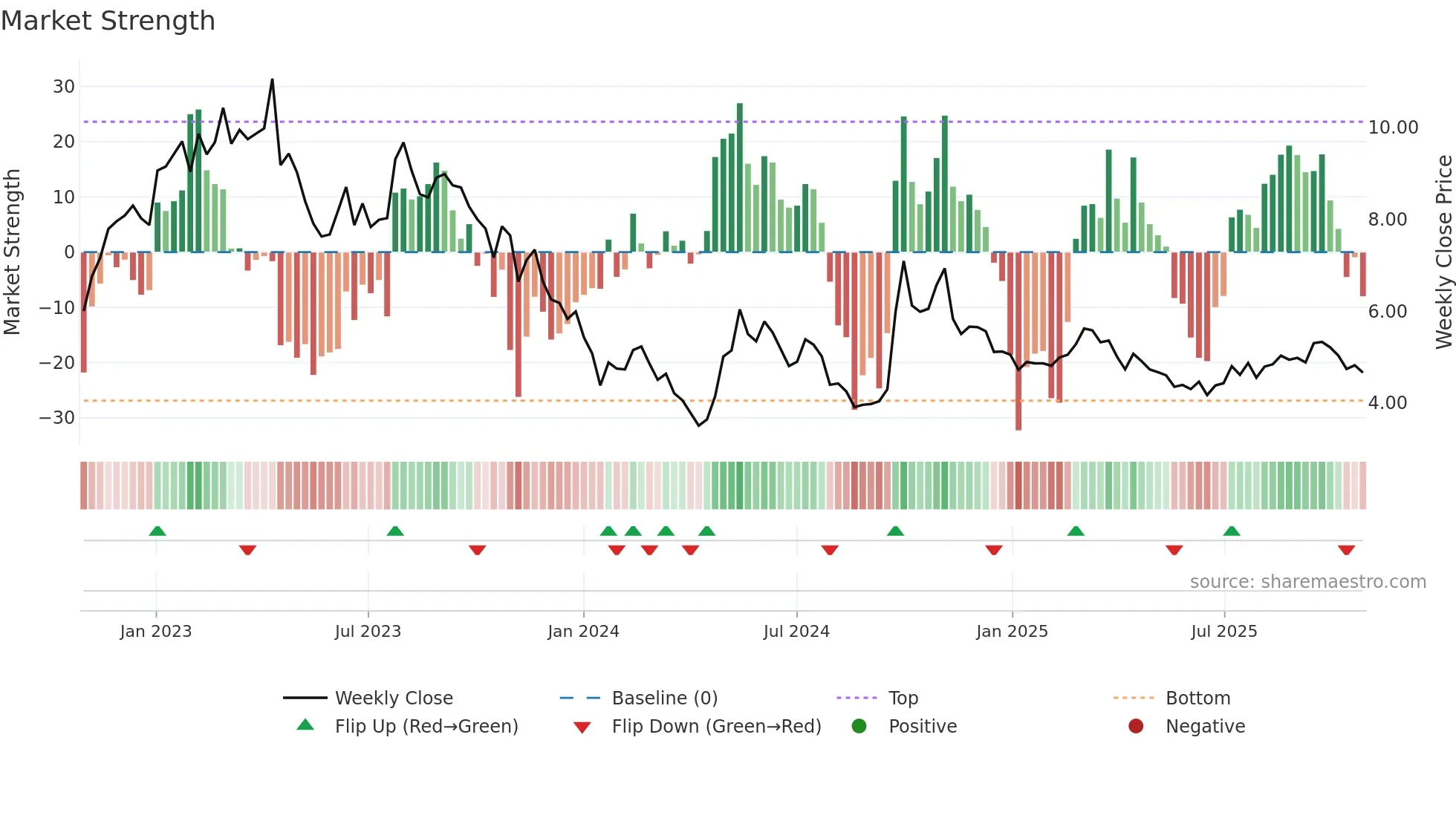0123 weekly Market Strength chart