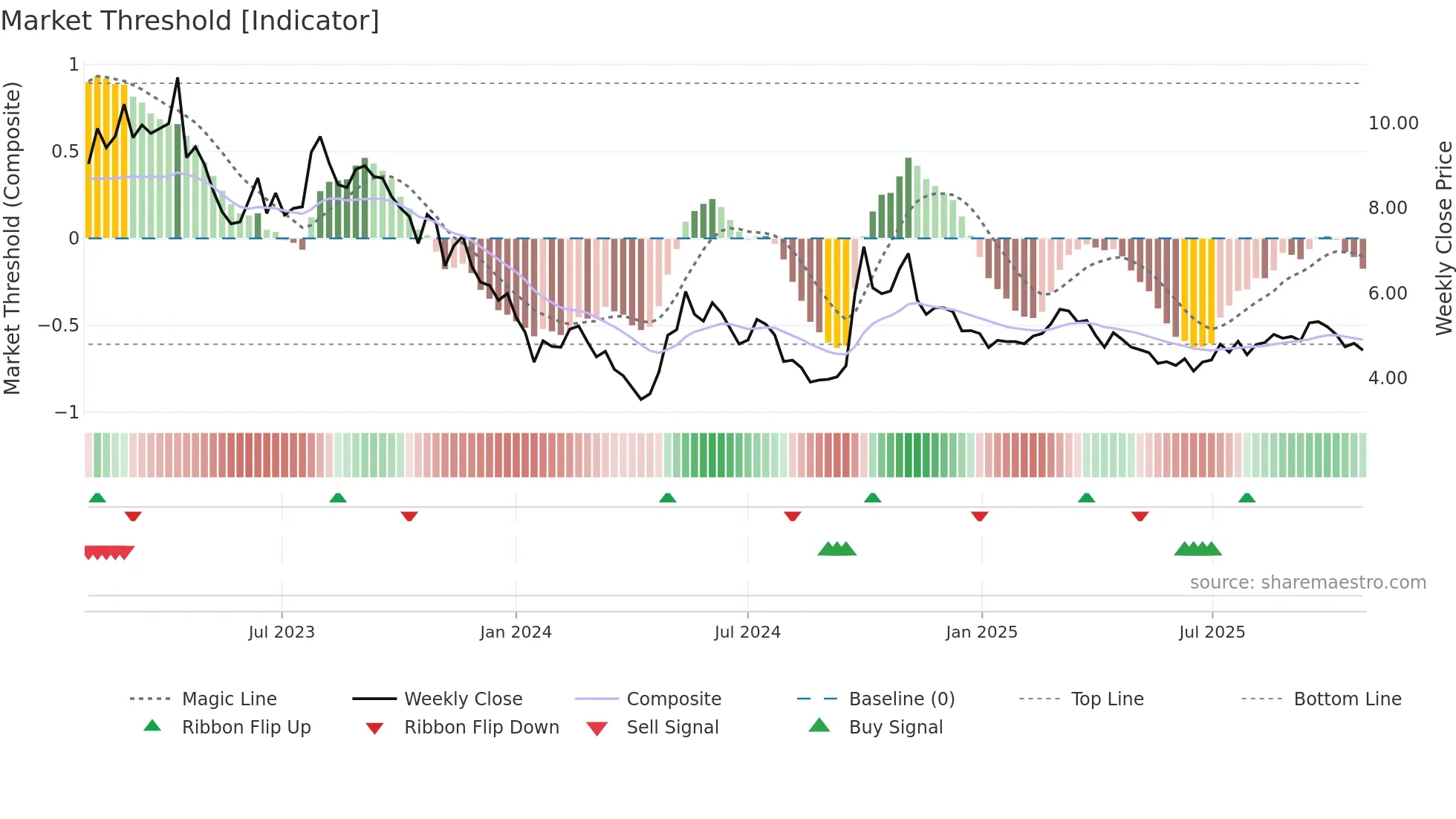 0123 weekly Market Threshold chart