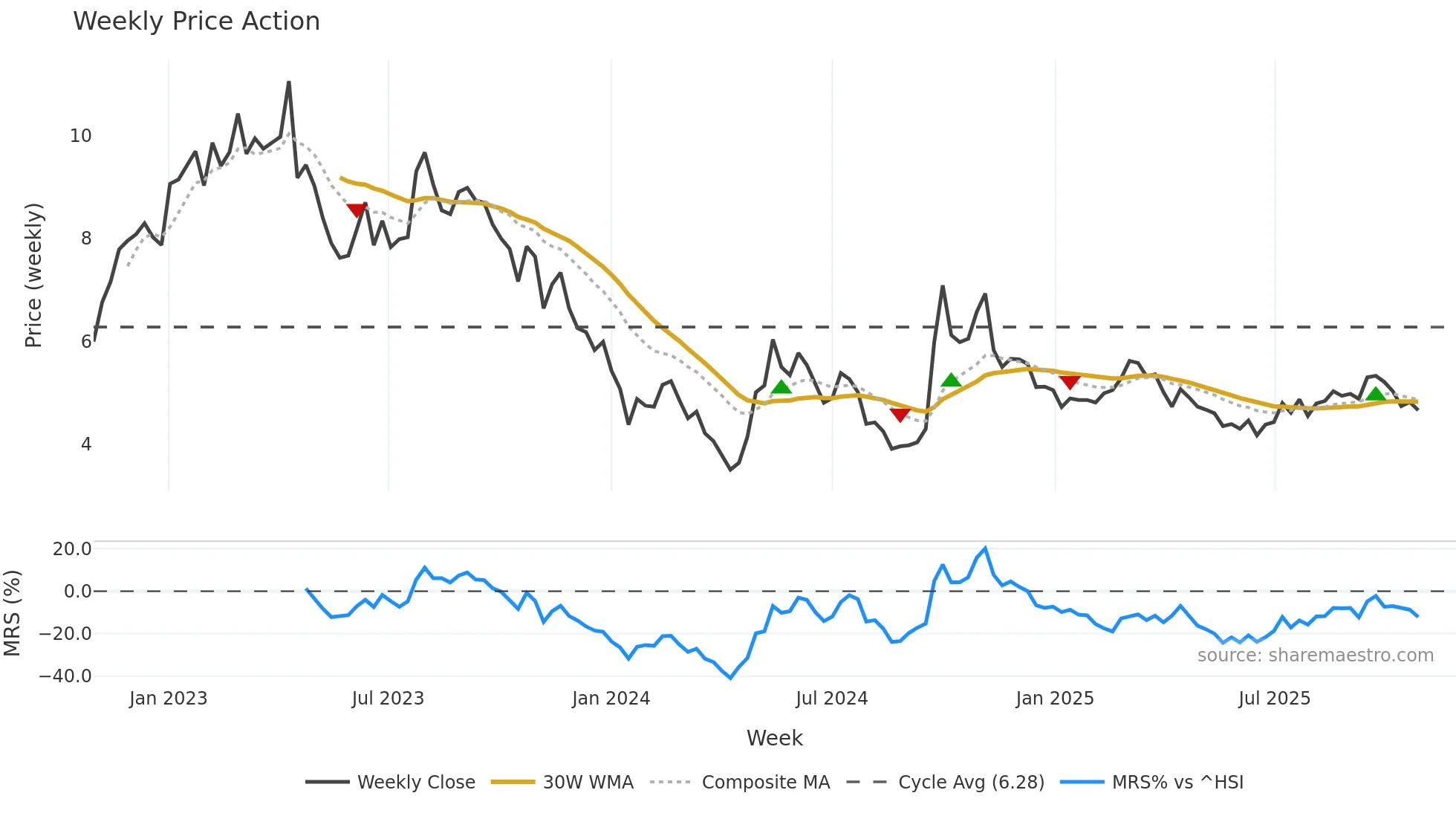 0123 weekly Price Action chart, closing 2025-10-27