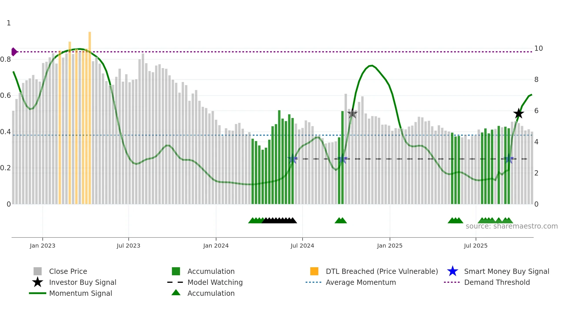 0123 weekly Smart Money chart