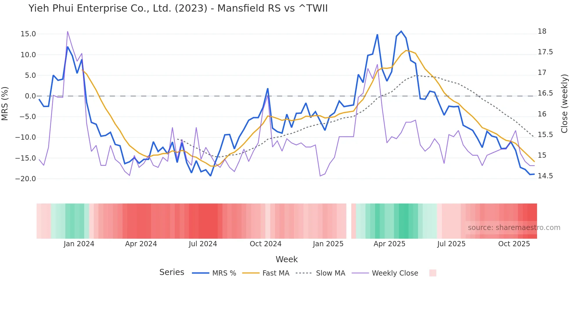 2023 Mansfield Relative Strength chart