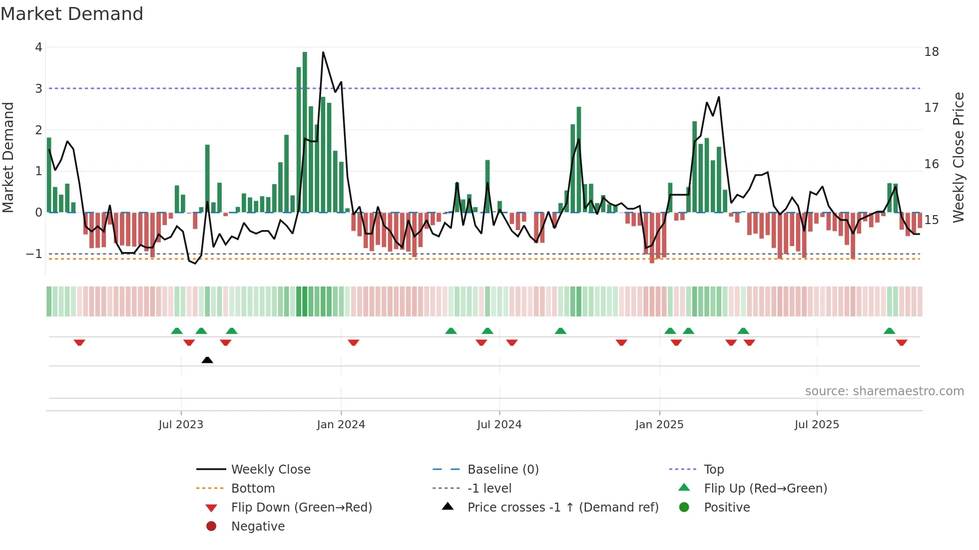 2023 weekly Market Demand chart